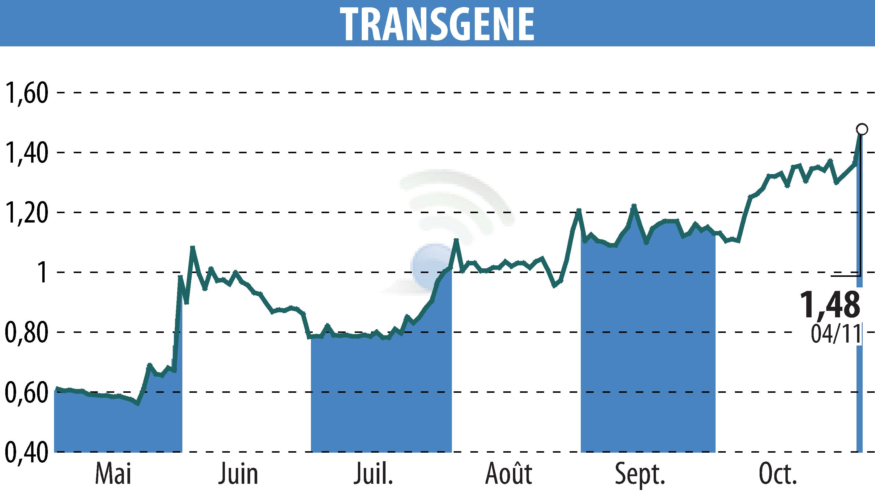 Graphique de l'évolution du cours de l'action TRANSGENE (EPA:TNG).