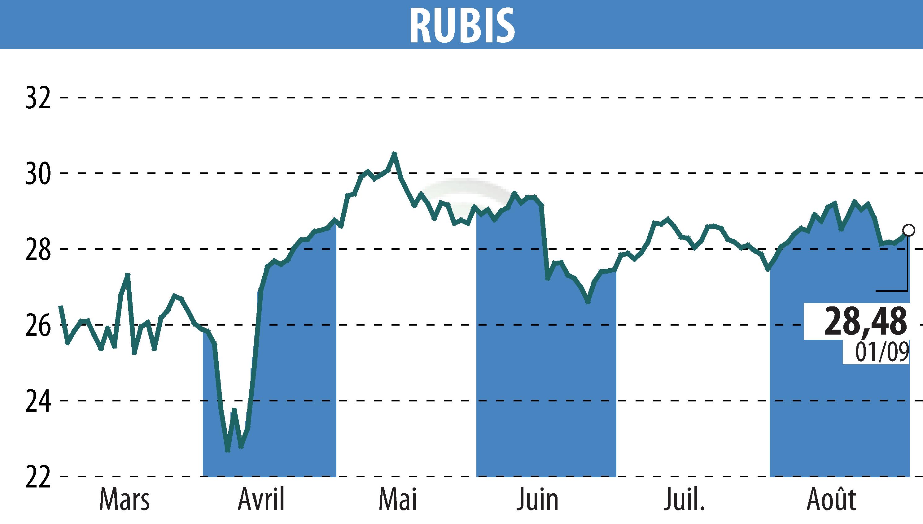 Graphique de l'évolution du cours de l'action RUBIS (EPA:RUI).
