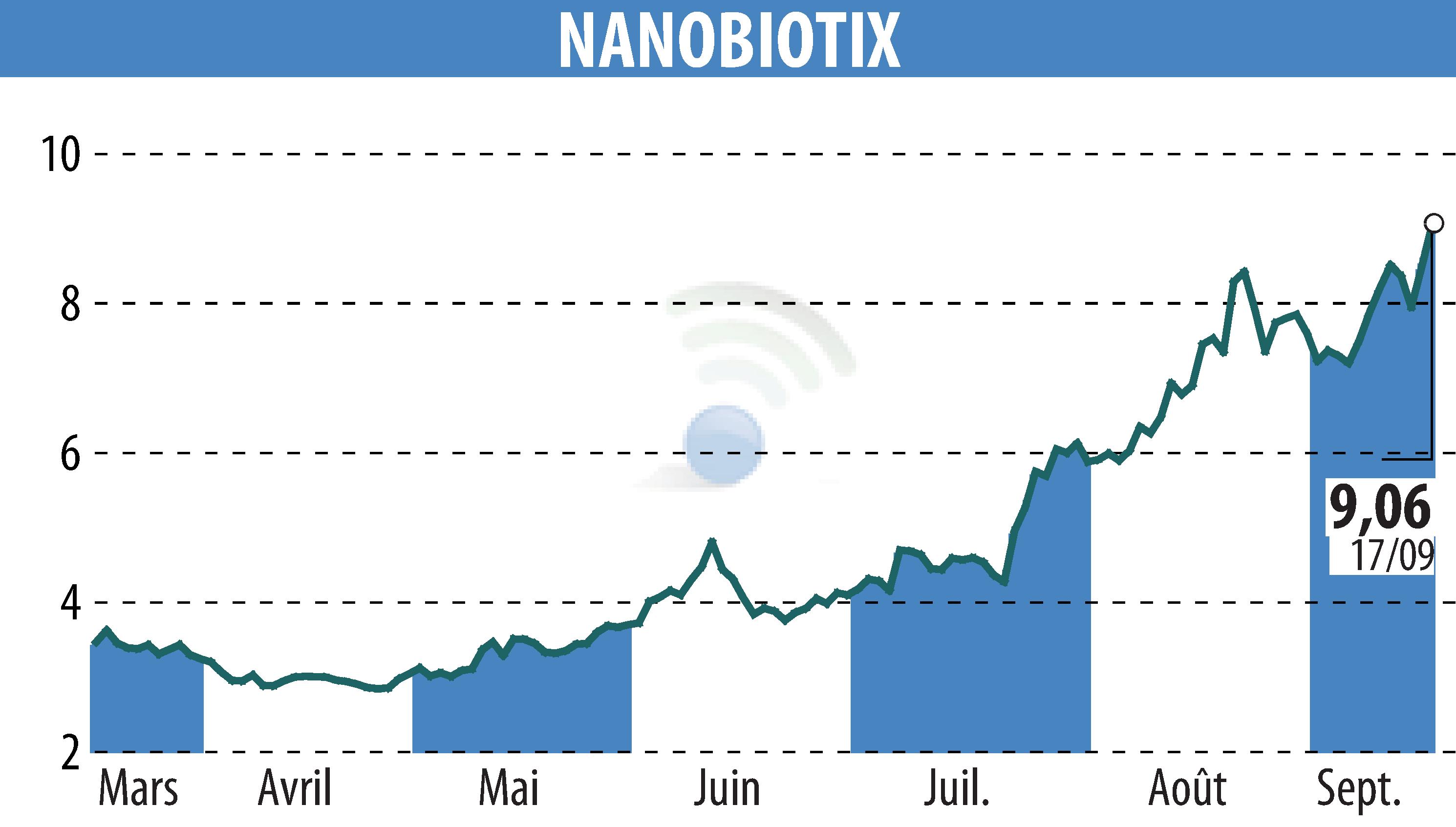Graphique de l'évolution du cours de l'action NANOBIOTIX (EPA:NANO).
