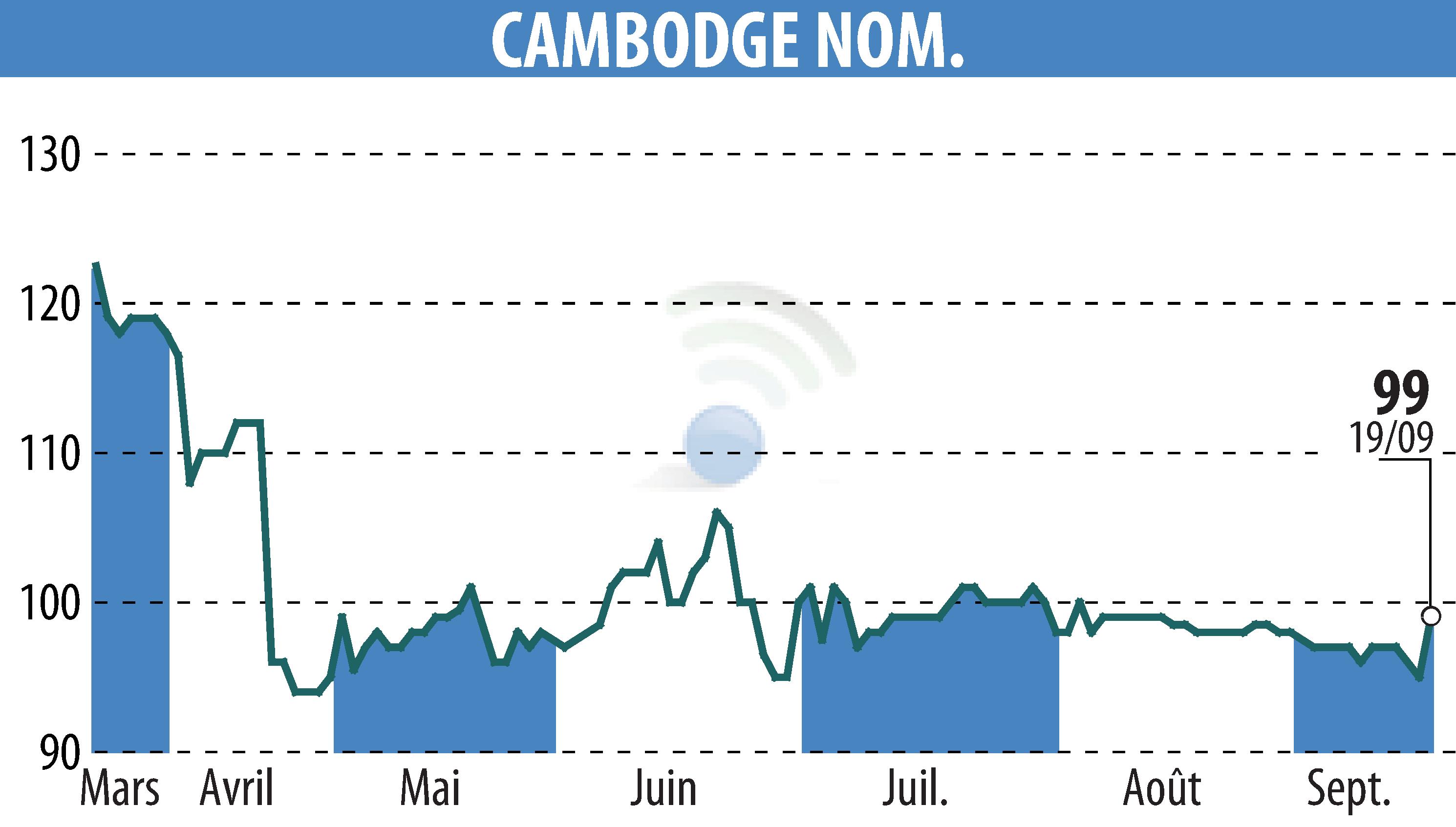 Stock price chart of COMPAGNIE DU CAMBODGE (EPA:CBDG) showing fluctuations.