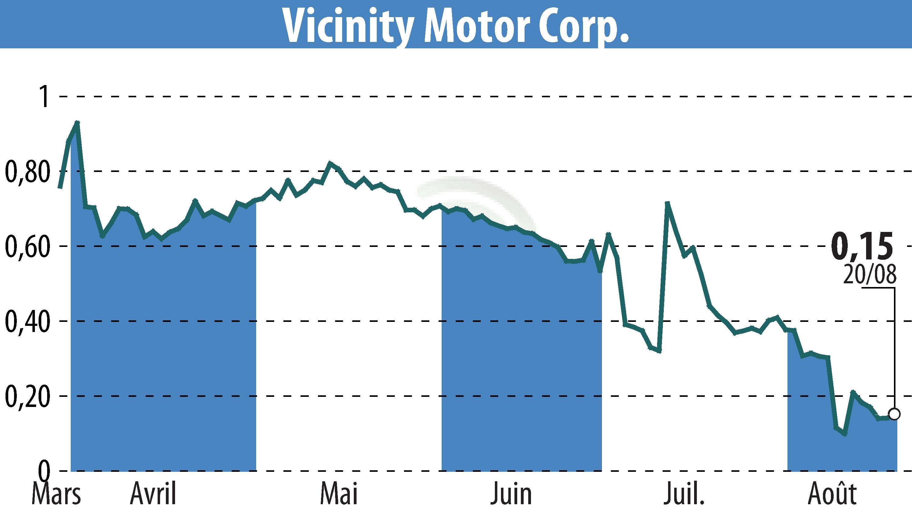 Stock price chart of Vicinity Motor Corp. (EBR:VEV) showing fluctuations.