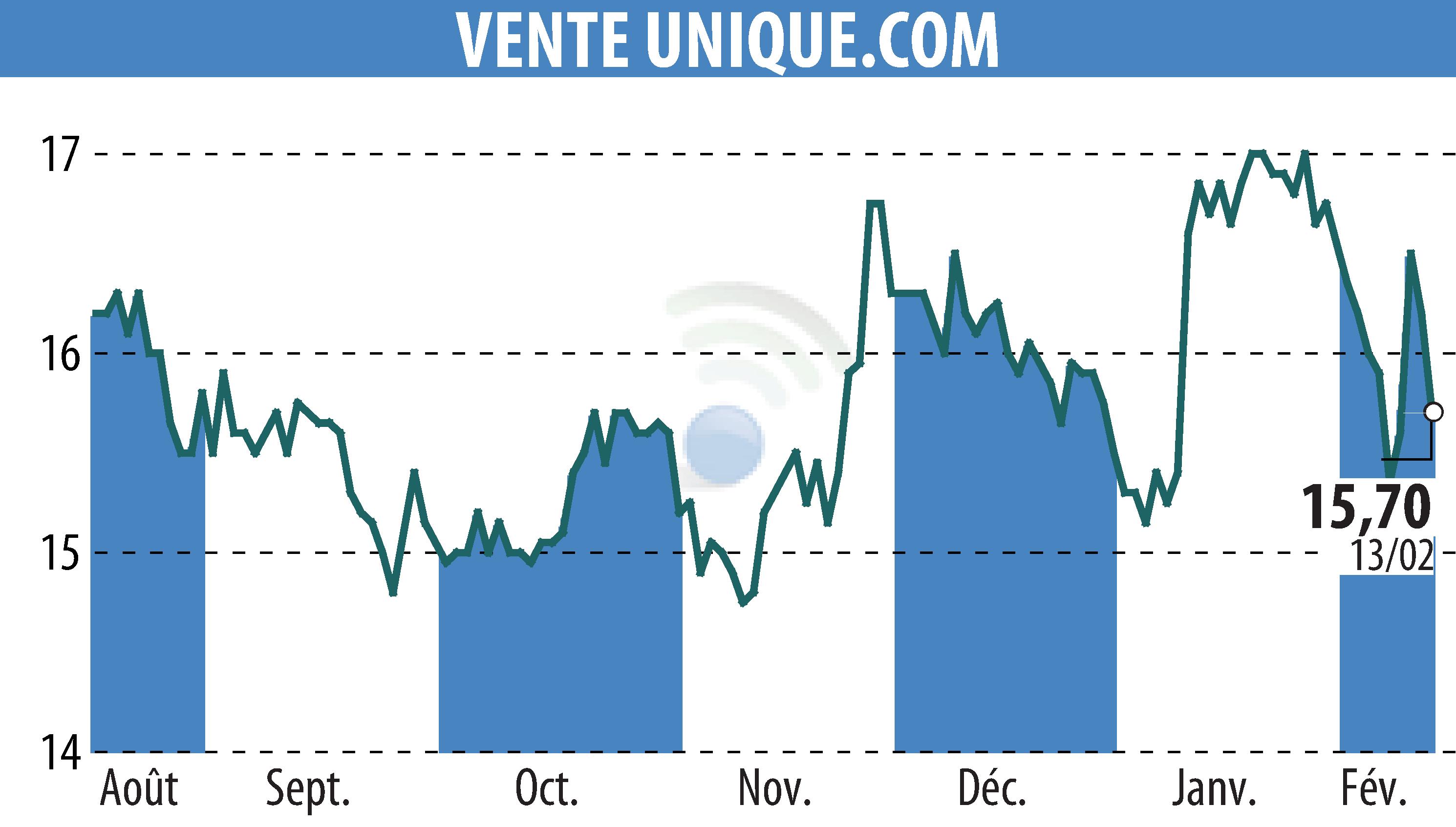 Graphique de l'évolution du cours de l'action VENTE UNIQUE.COM (EPA:ALVU).