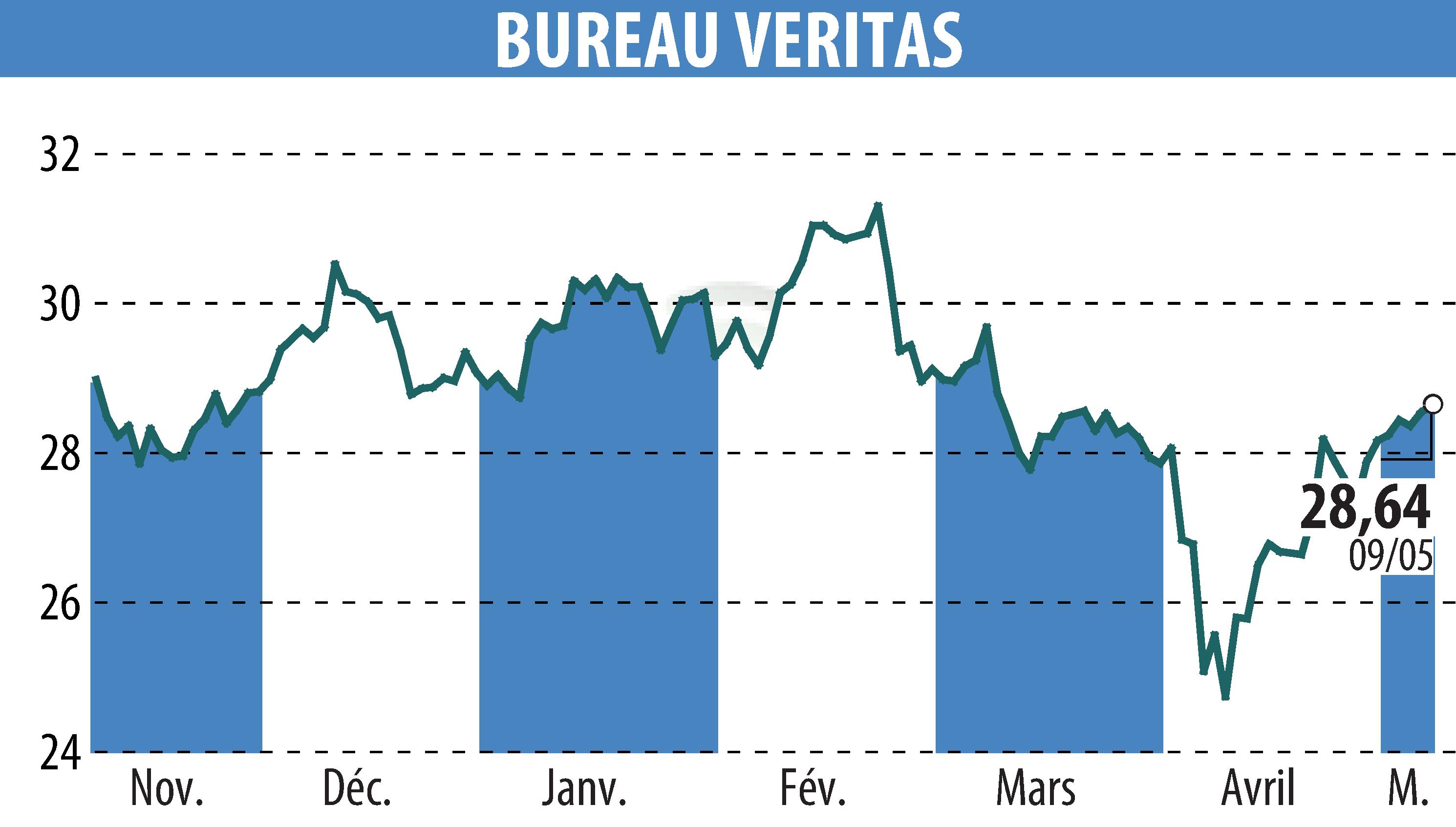 Graphique de l'évolution du cours de l'action BUREAU VERITAS (EPA:BVI).