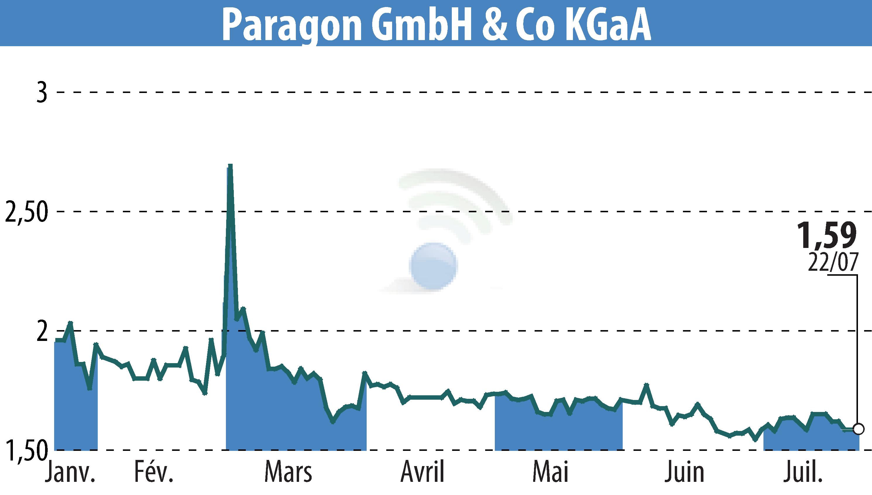 Stock price chart of Paragon AG (EBR:PGN) showing fluctuations.