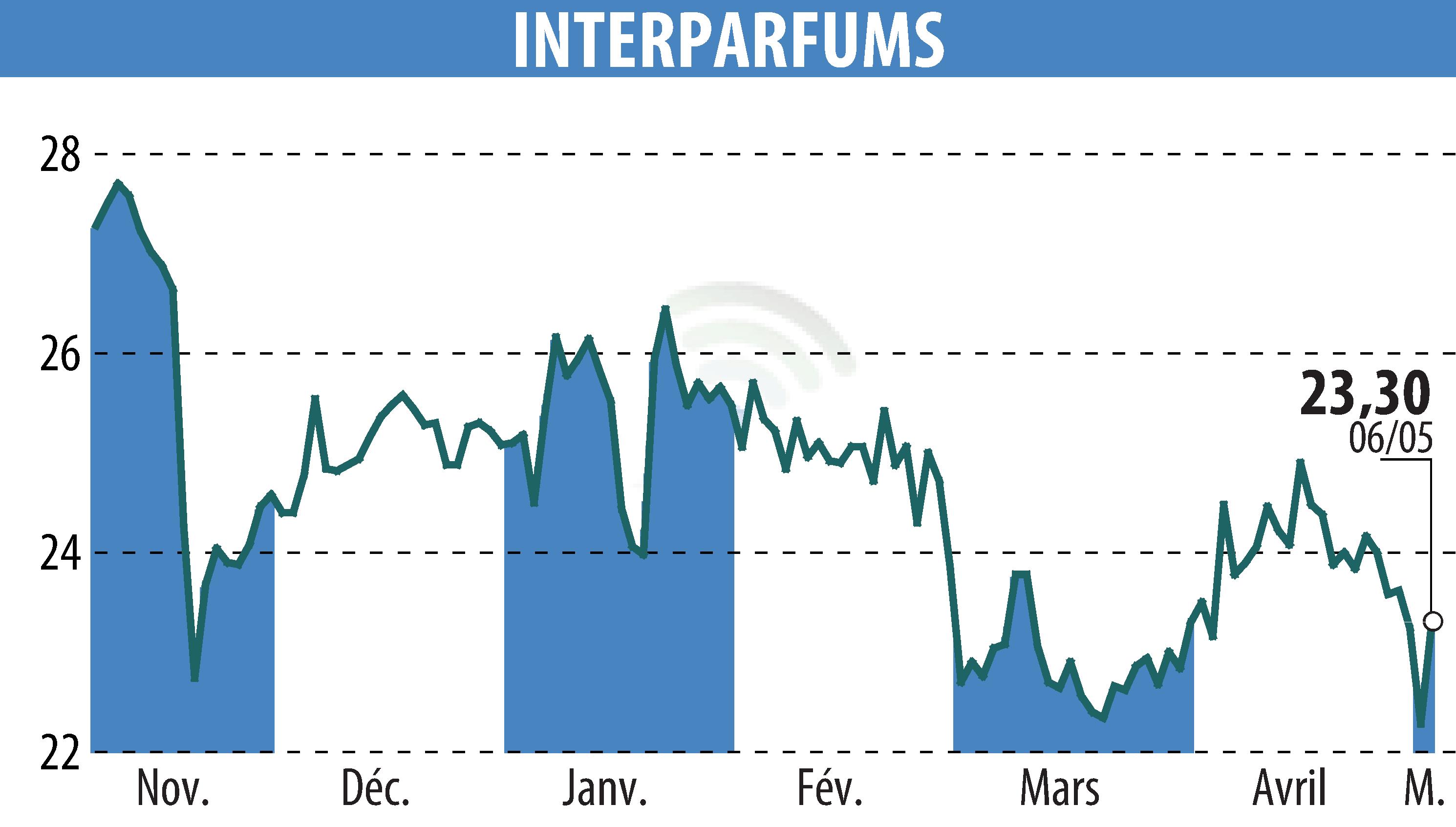 Graphique de l'évolution du cours de l'action INTER PARFUMS (EPA:ITP).