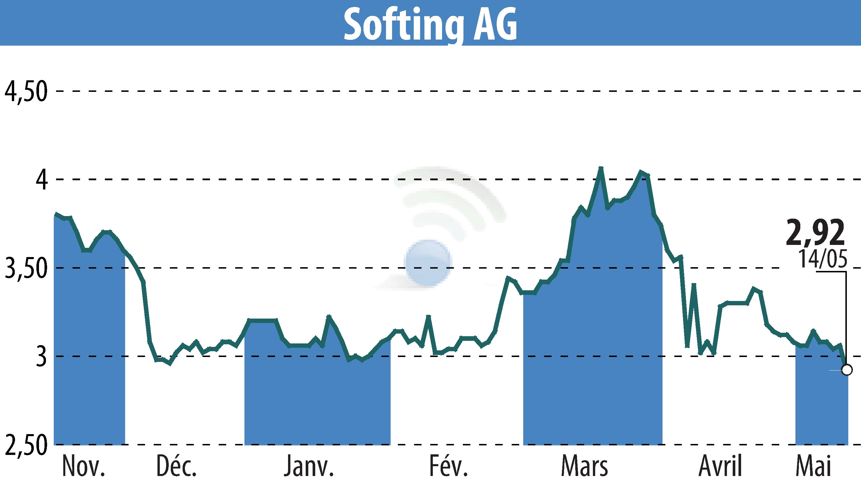 Stock price chart of Softing AG (EBR:SYT) showing fluctuations.