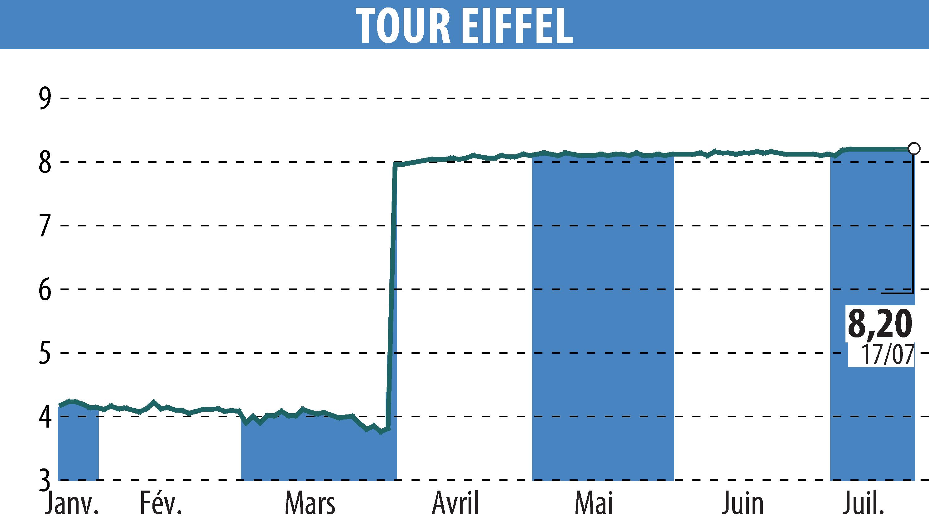 Graphique de l'évolution du cours de l'action TOUR EIFFEL (EPA:EIFF).