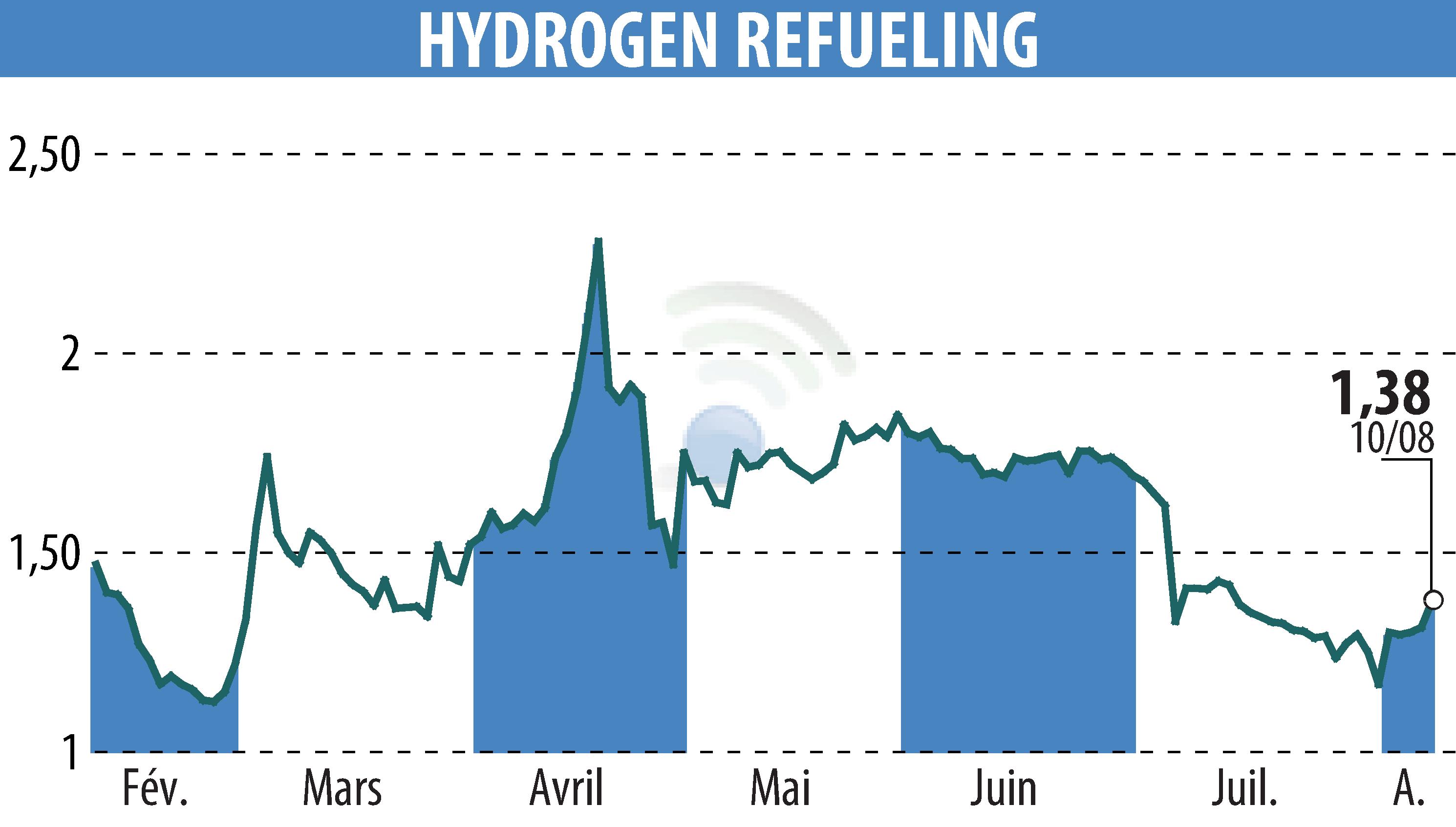 Stock price chart of HYDROGEN REFUELING (EPA:ALHRS) showing fluctuations.