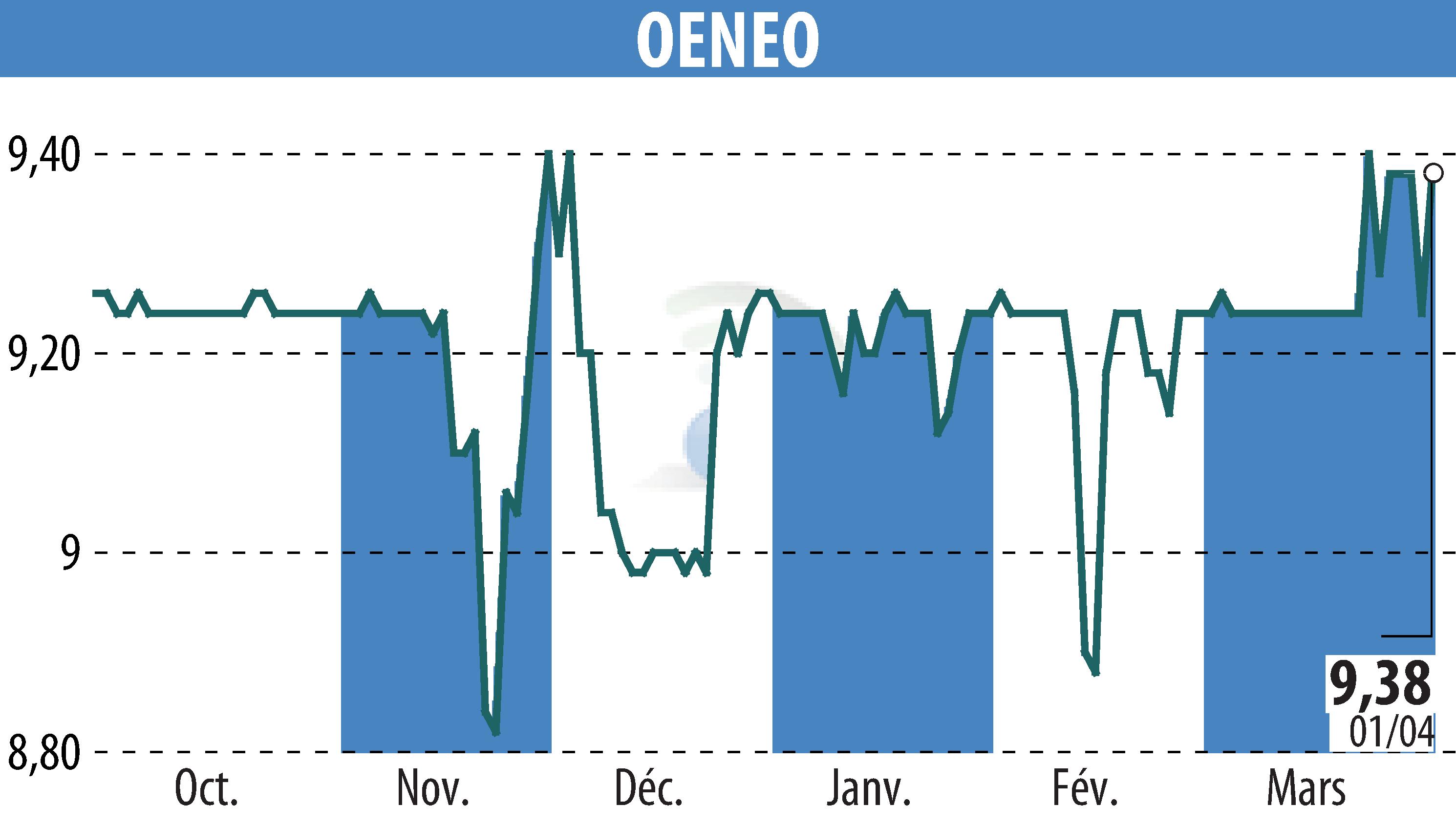 Graphique de l'évolution du cours de l'action OENEO (EPA:SBT).