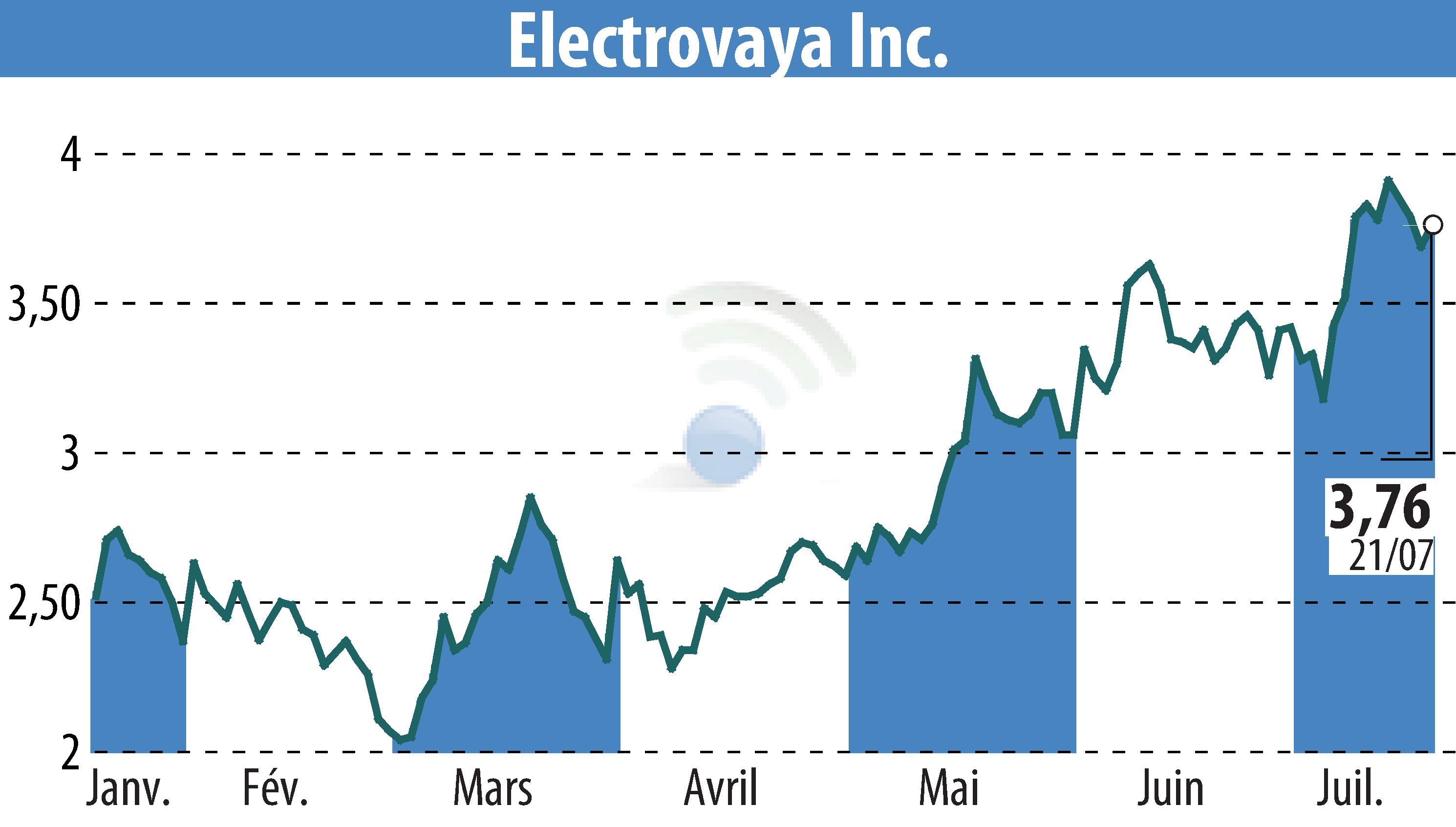 Stock price chart of Electrovaya, Inc. (EBR:ELVA) showing fluctuations.
