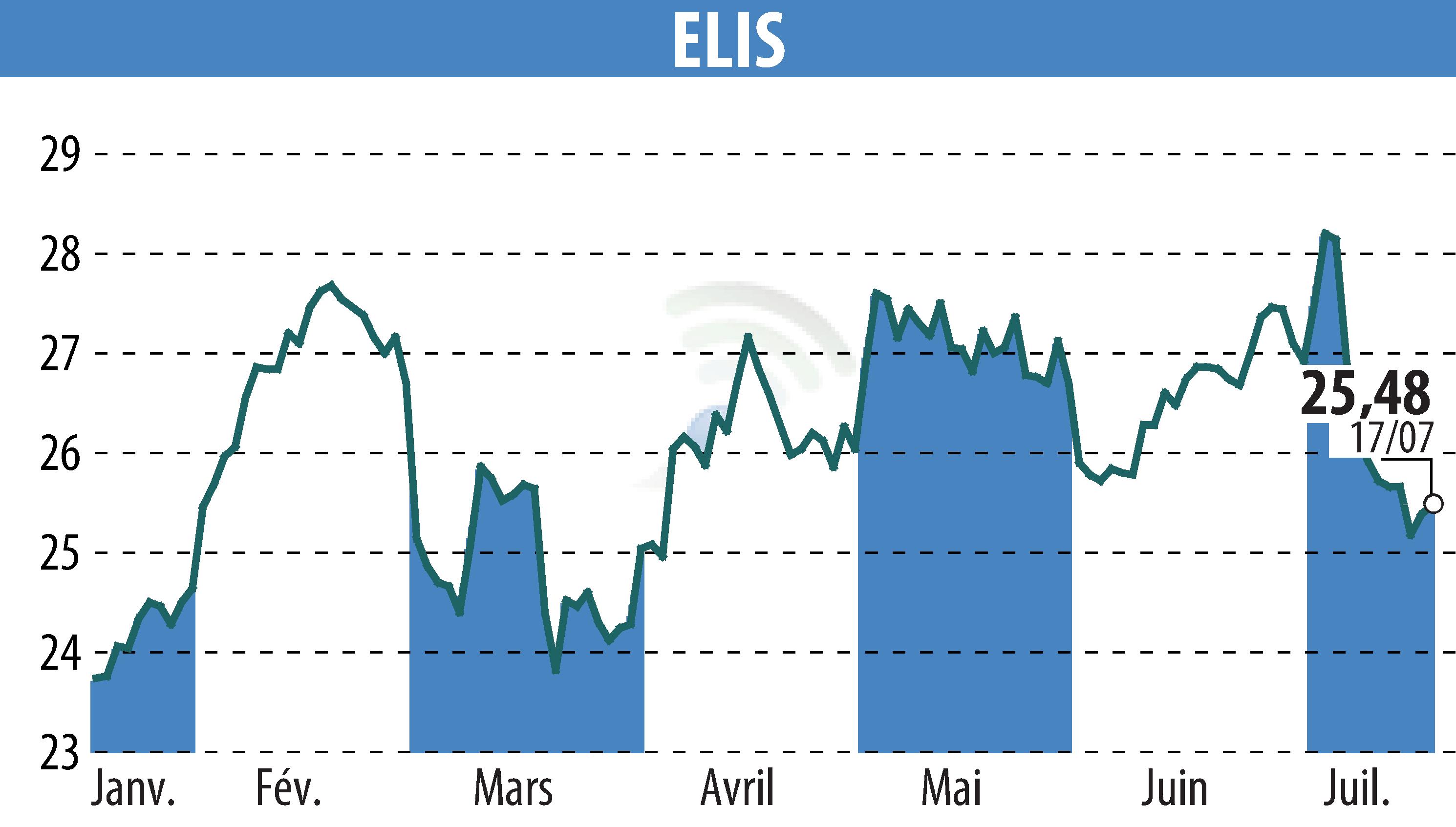 Stock price chart of ELIS (EPA:ELIS) showing fluctuations.