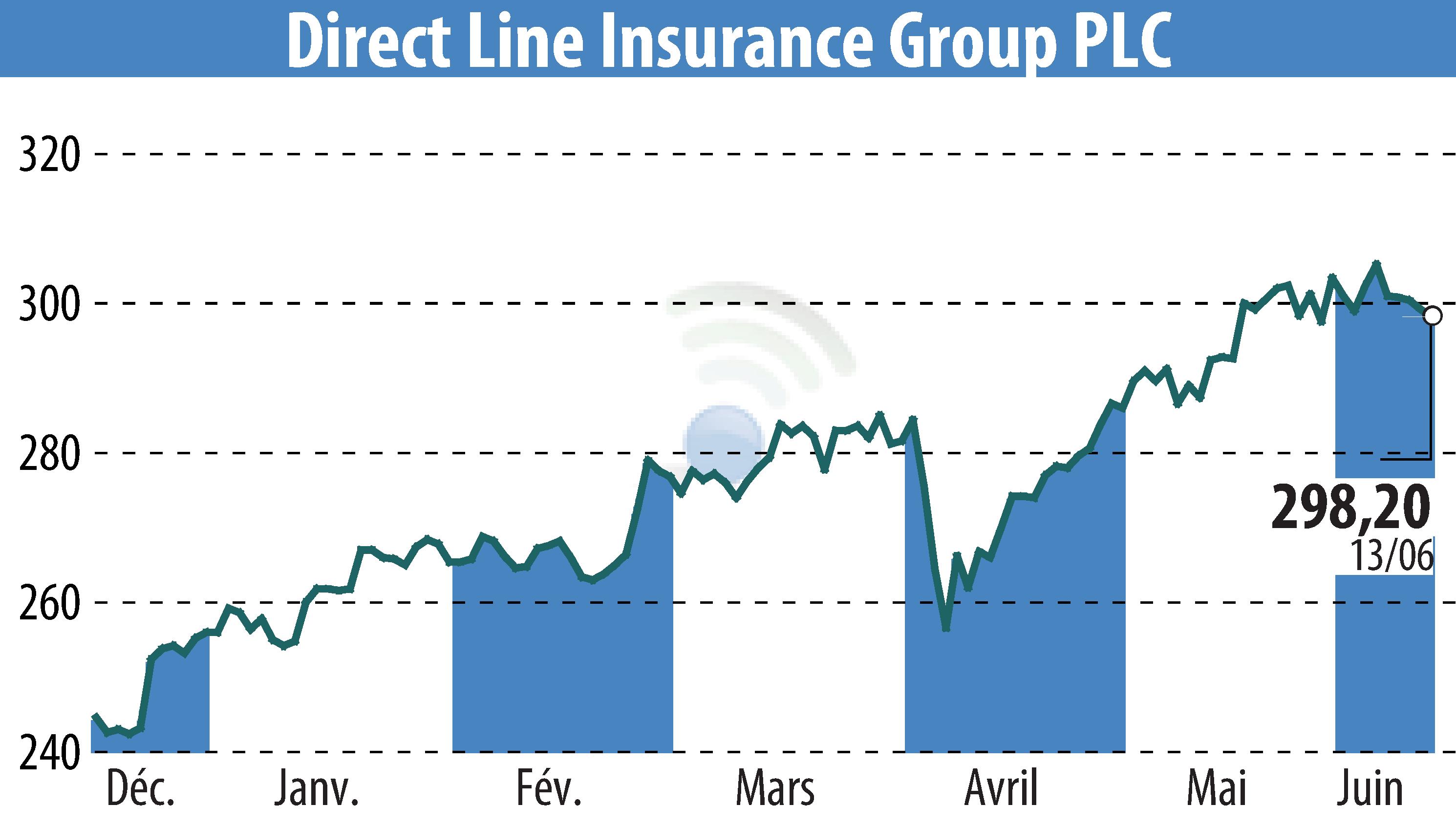 Stock price chart of Direct Line Group (EBR:DLG) showing fluctuations.