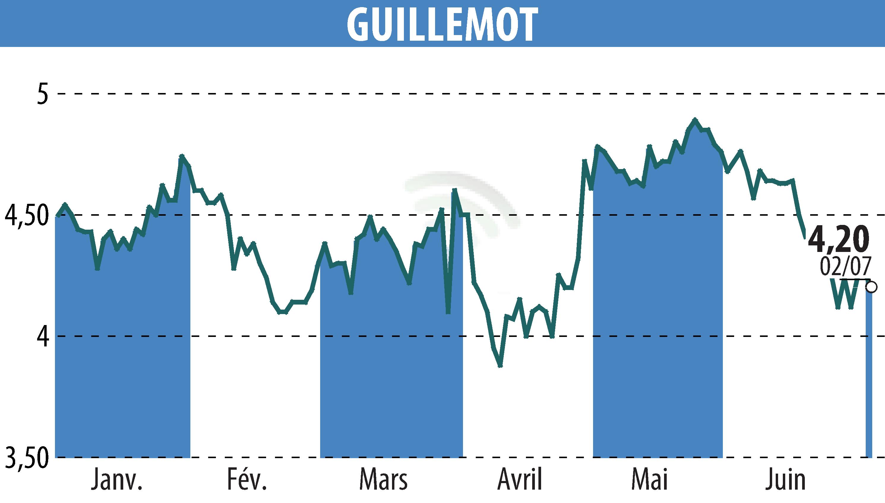 Stock price chart of GUILLEMOT (EPA:GUI) showing fluctuations.