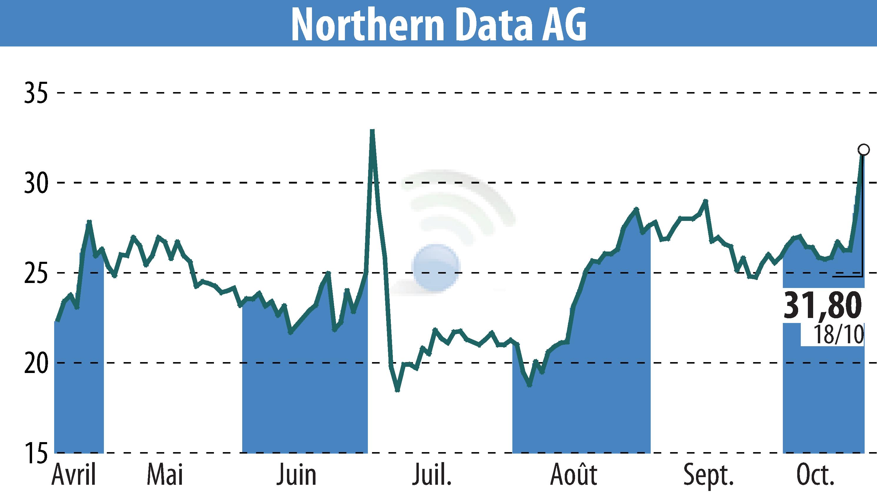 Stock price chart of Northern Bitcoin AG (EBR:NB2) showing fluctuations.