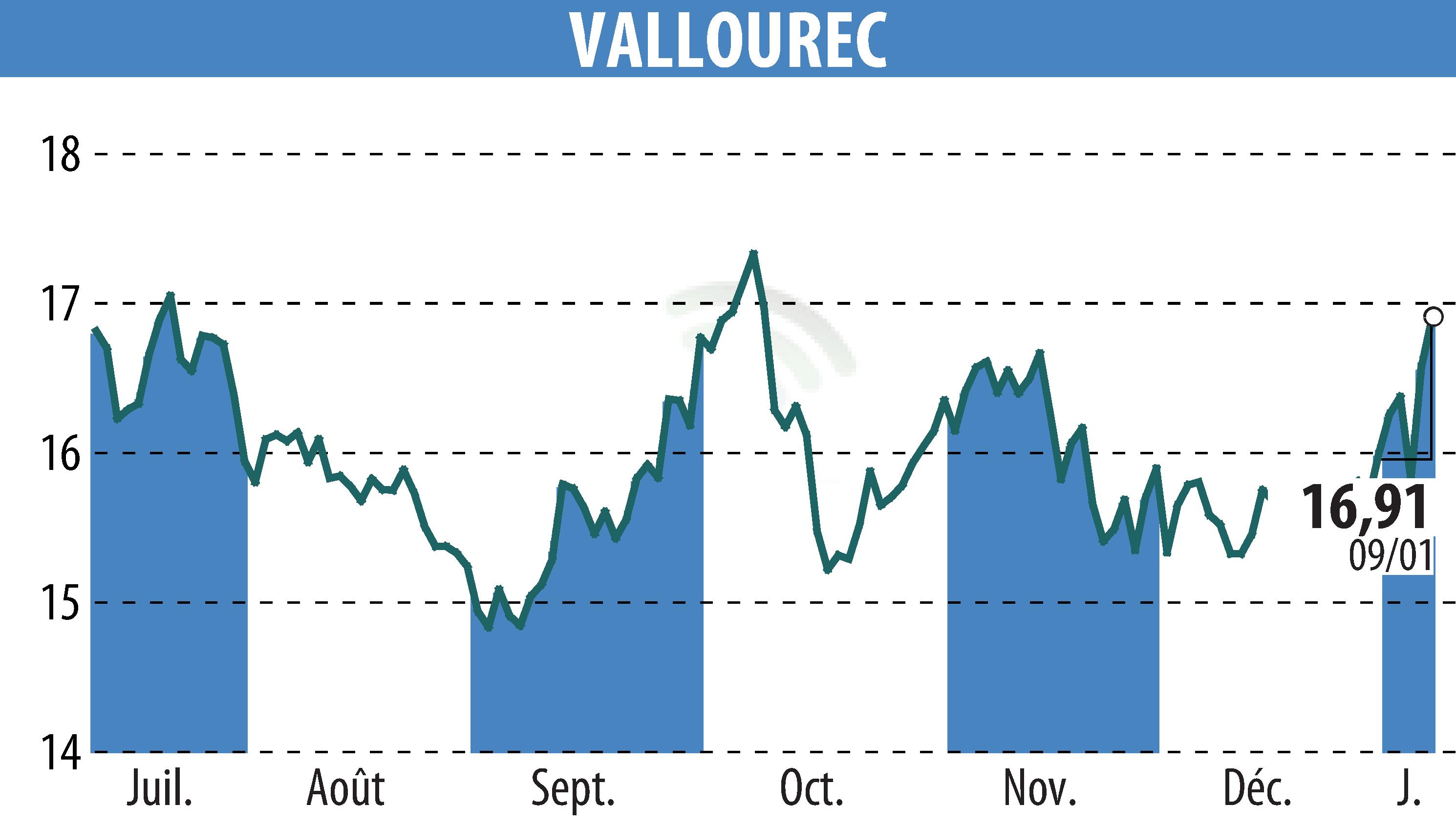 Graphique de l'évolution du cours de l'action VALLOUREC (EPA:VK).