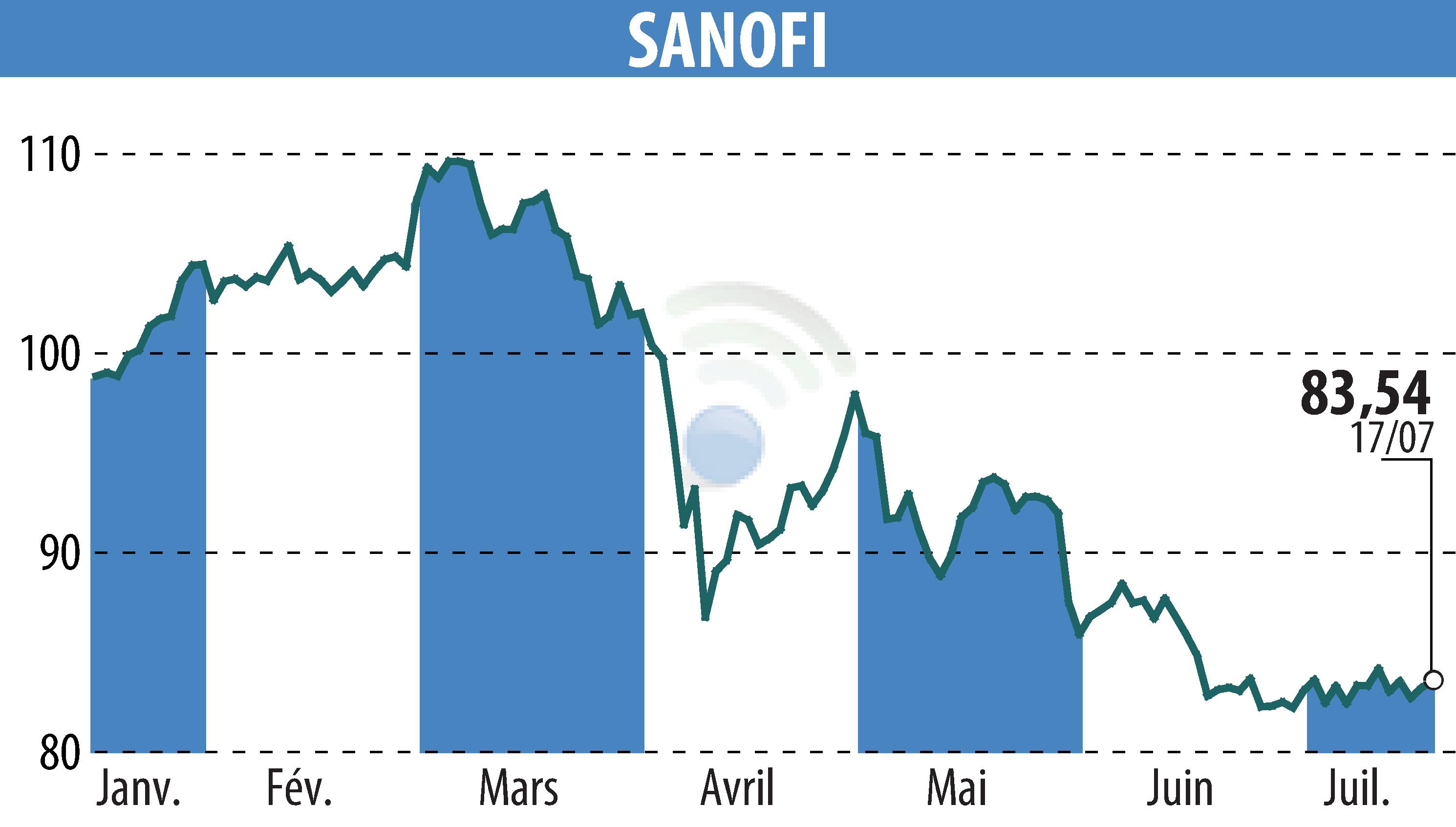 Stock price chart of SANOFI-AVENTIS (EPA:SAN) showing fluctuations.