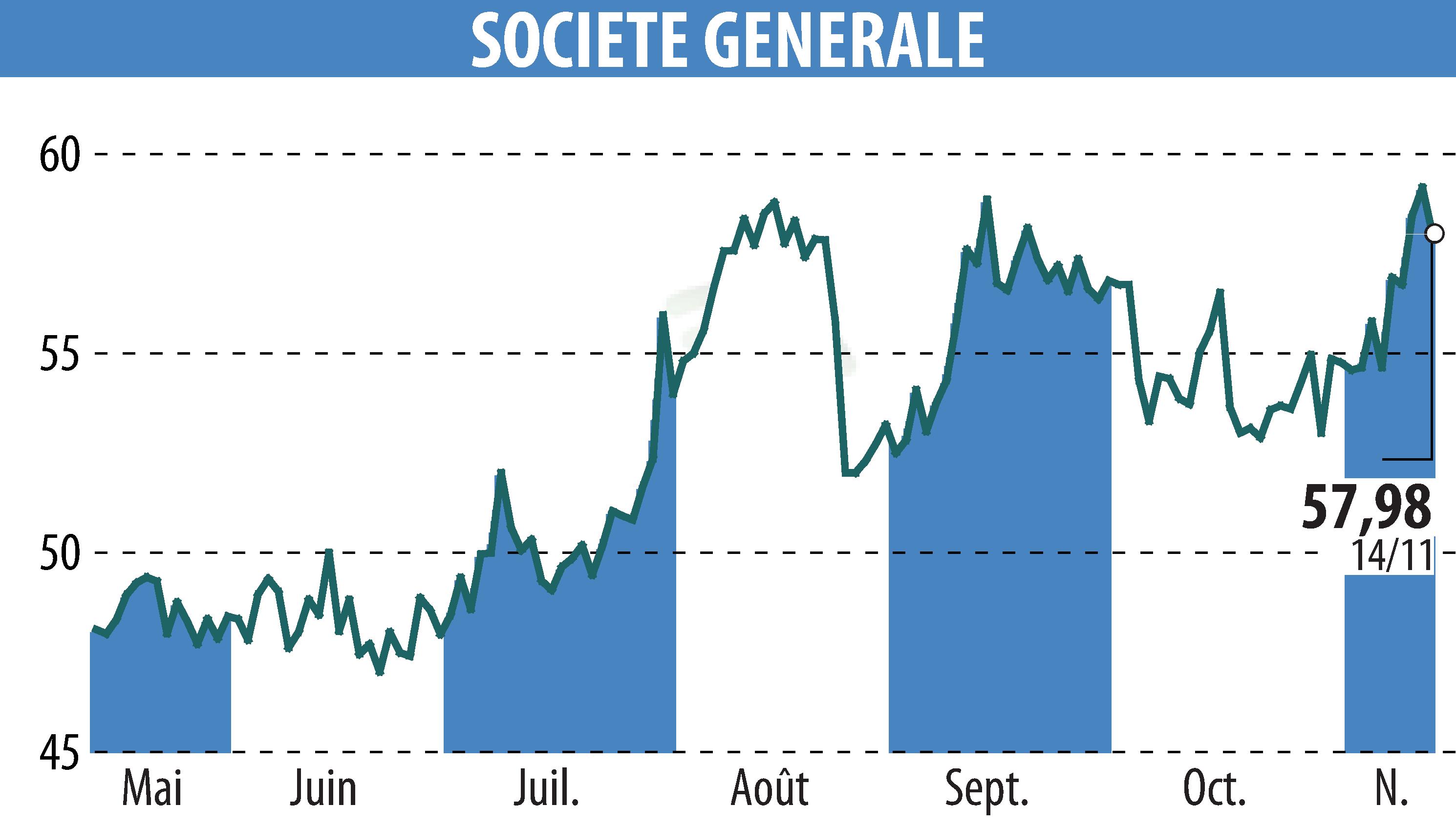 Graphique de l'évolution du cours de l'action SOCIETE GENERALE (EPA:GLE).