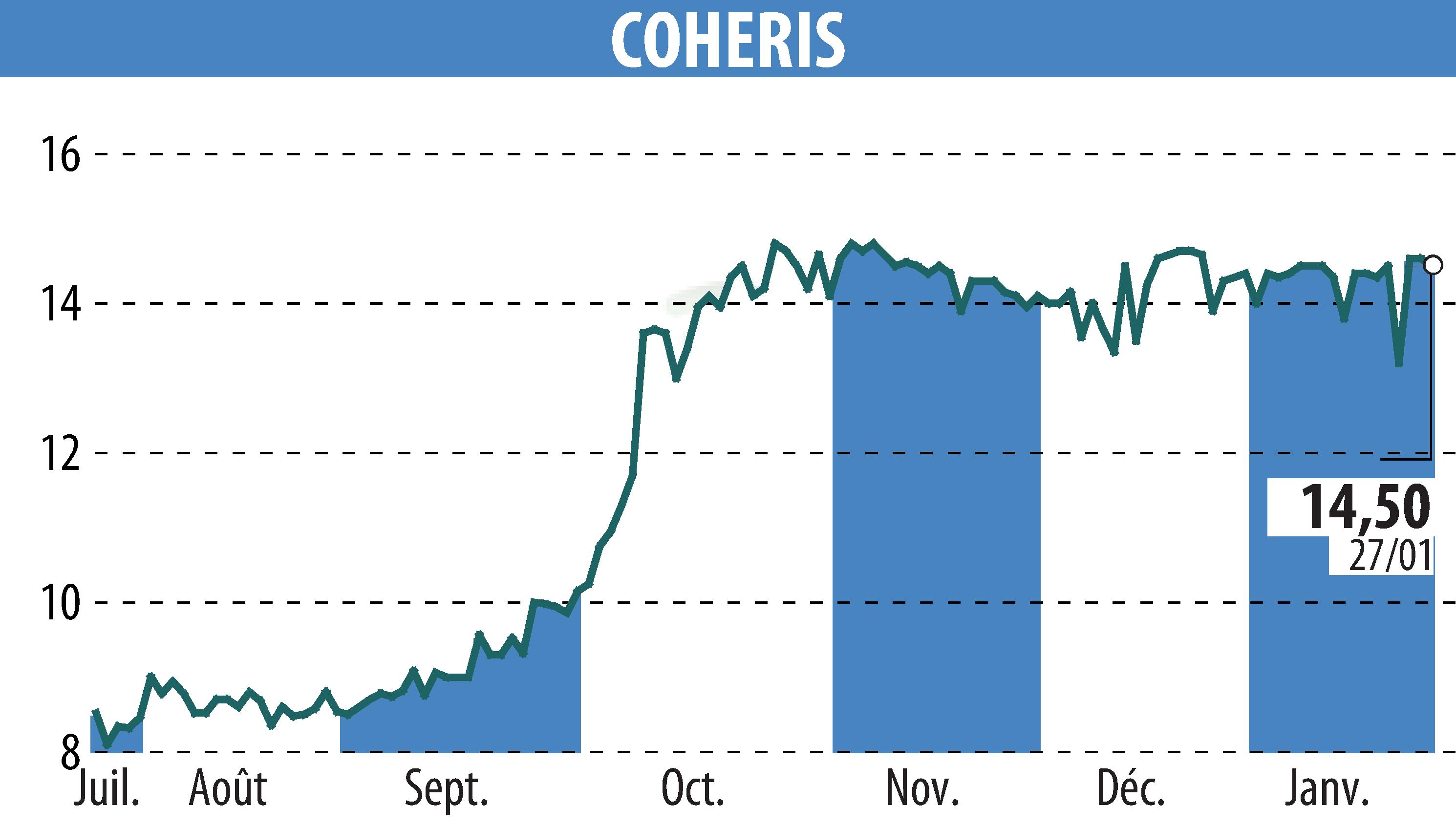 Graphique de l'évolution du cours de l'action COHERIS (EPA:COH).