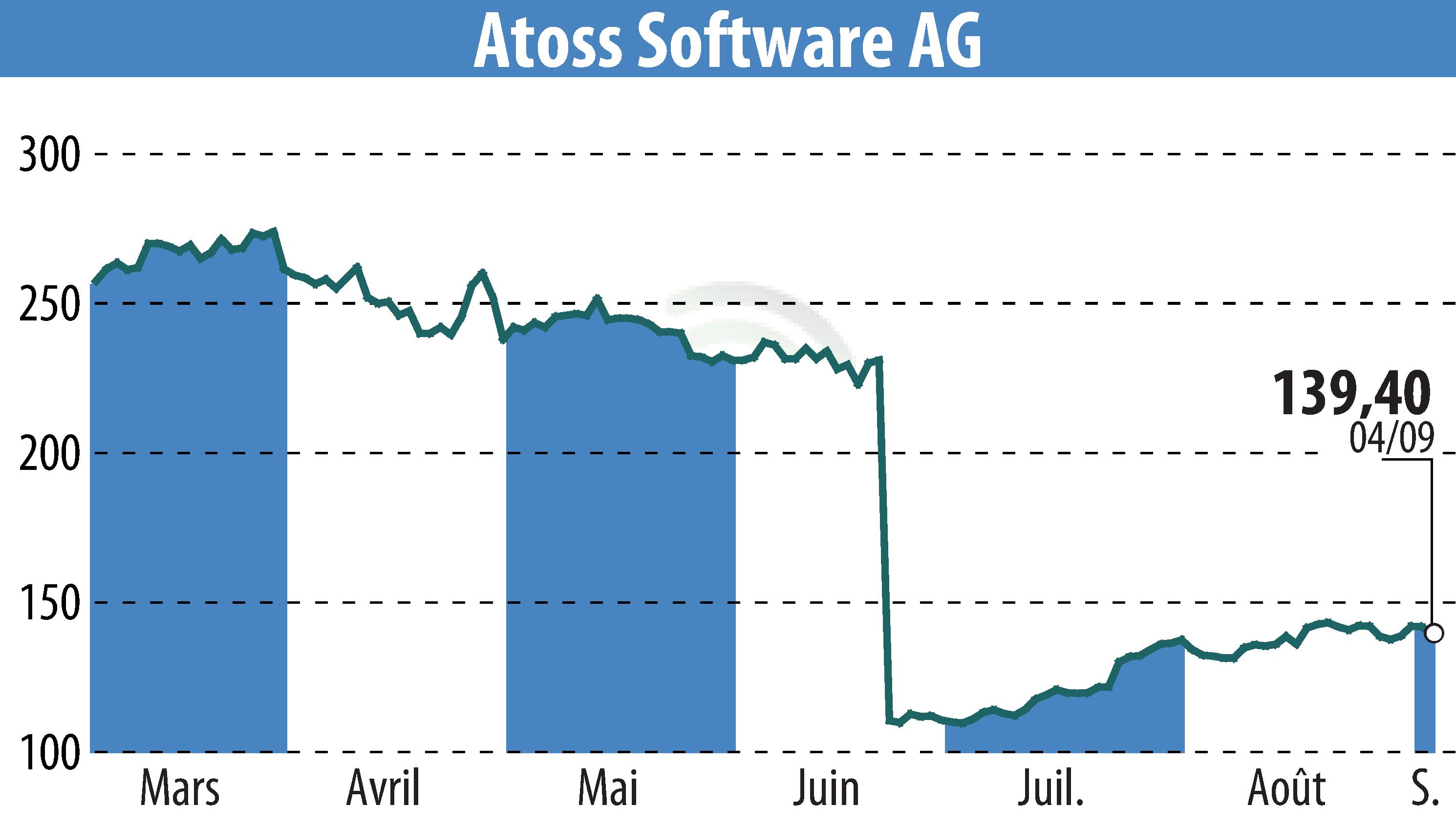 Stock price chart of ATOSS Software AG (EBR:AOF) showing fluctuations.