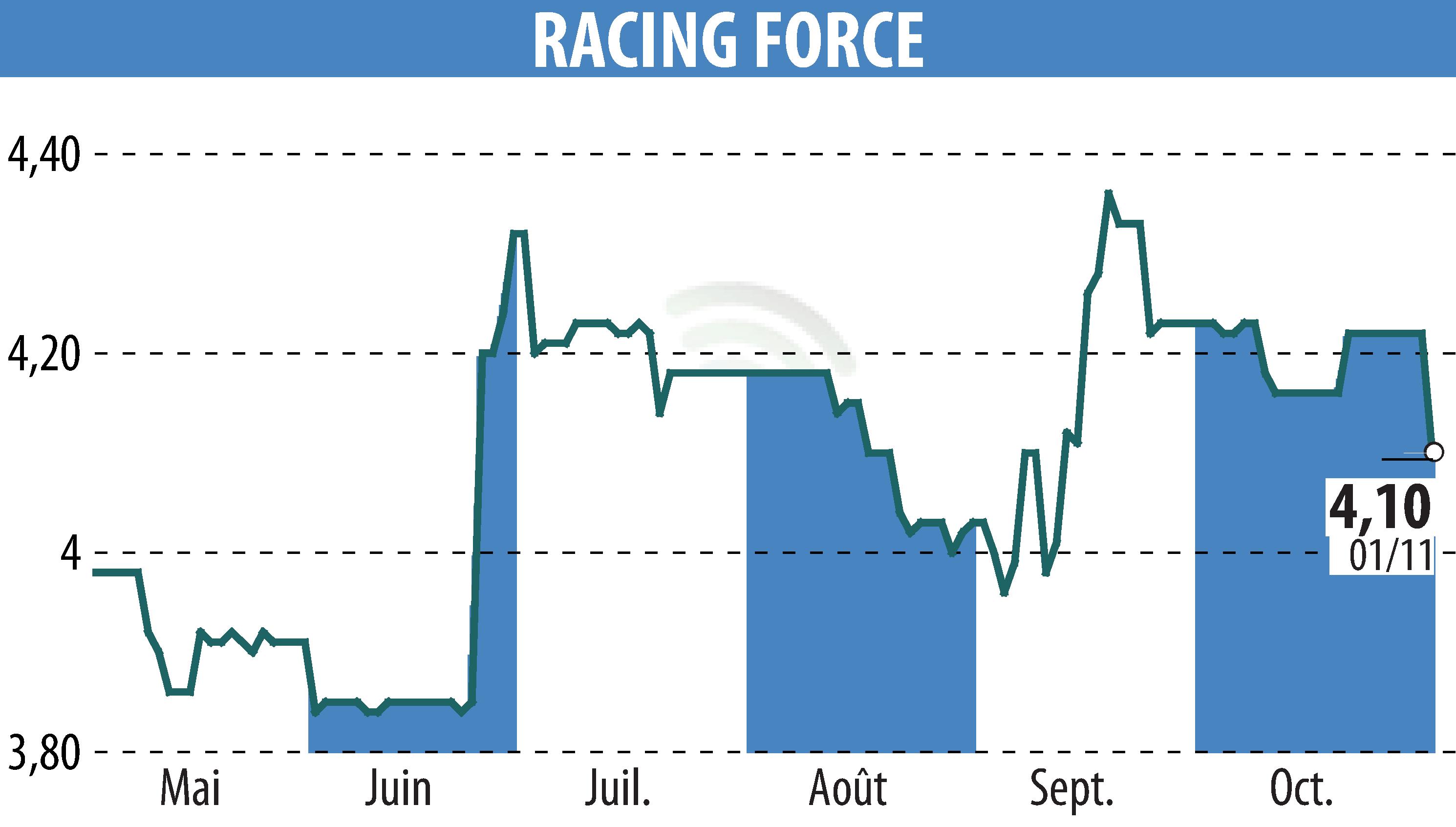 Stock price chart of RACING FORCE (EPA:ALRFG) showing fluctuations.