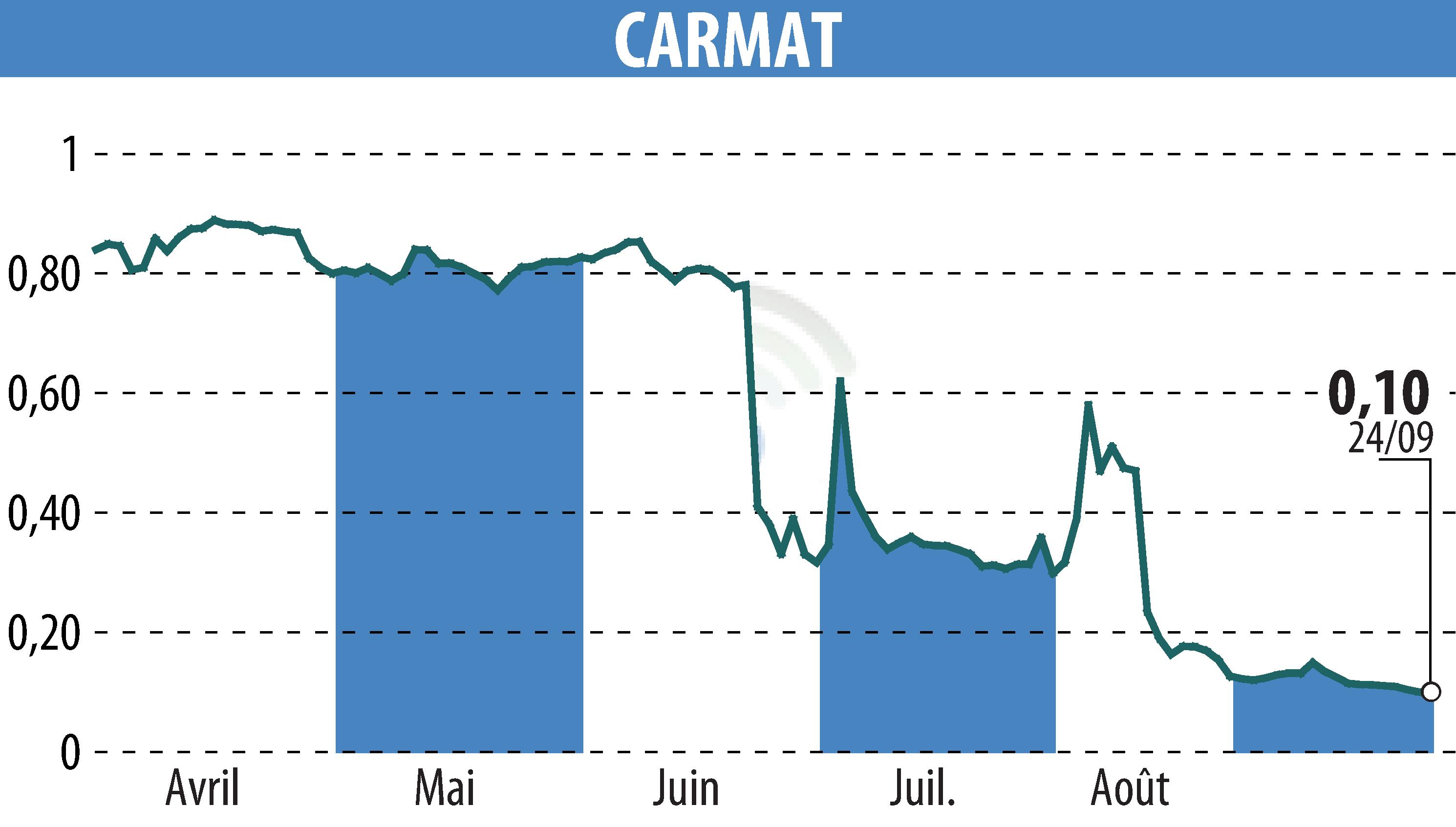 Graphique de l'évolution du cours de l'action CARMAT (EPA:ALCAR).