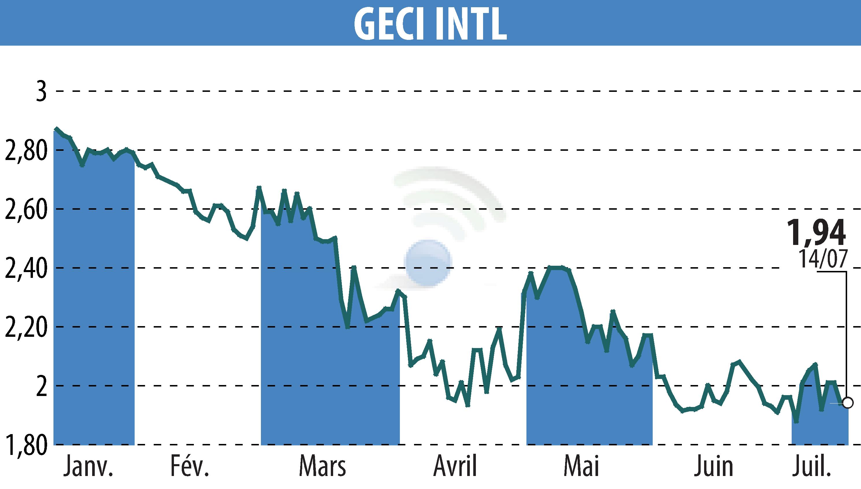 Graphique de l'évolution du cours de l'action GECI INTERNATIONAL (EPA:ALGEC).