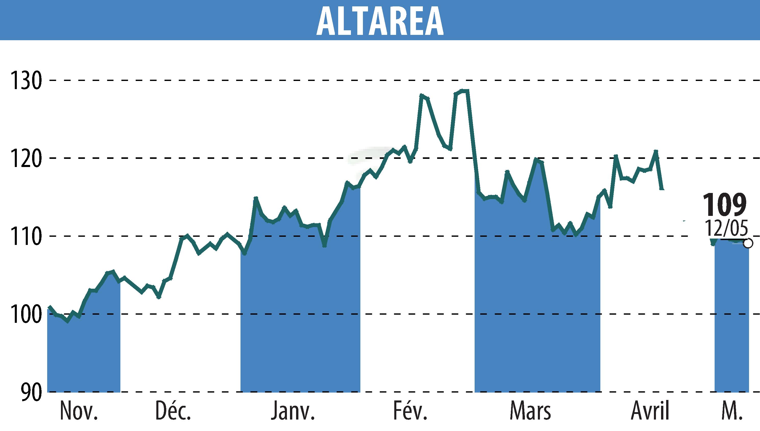 Stock price chart of ALTAREA (EPA:ALTA) showing fluctuations.