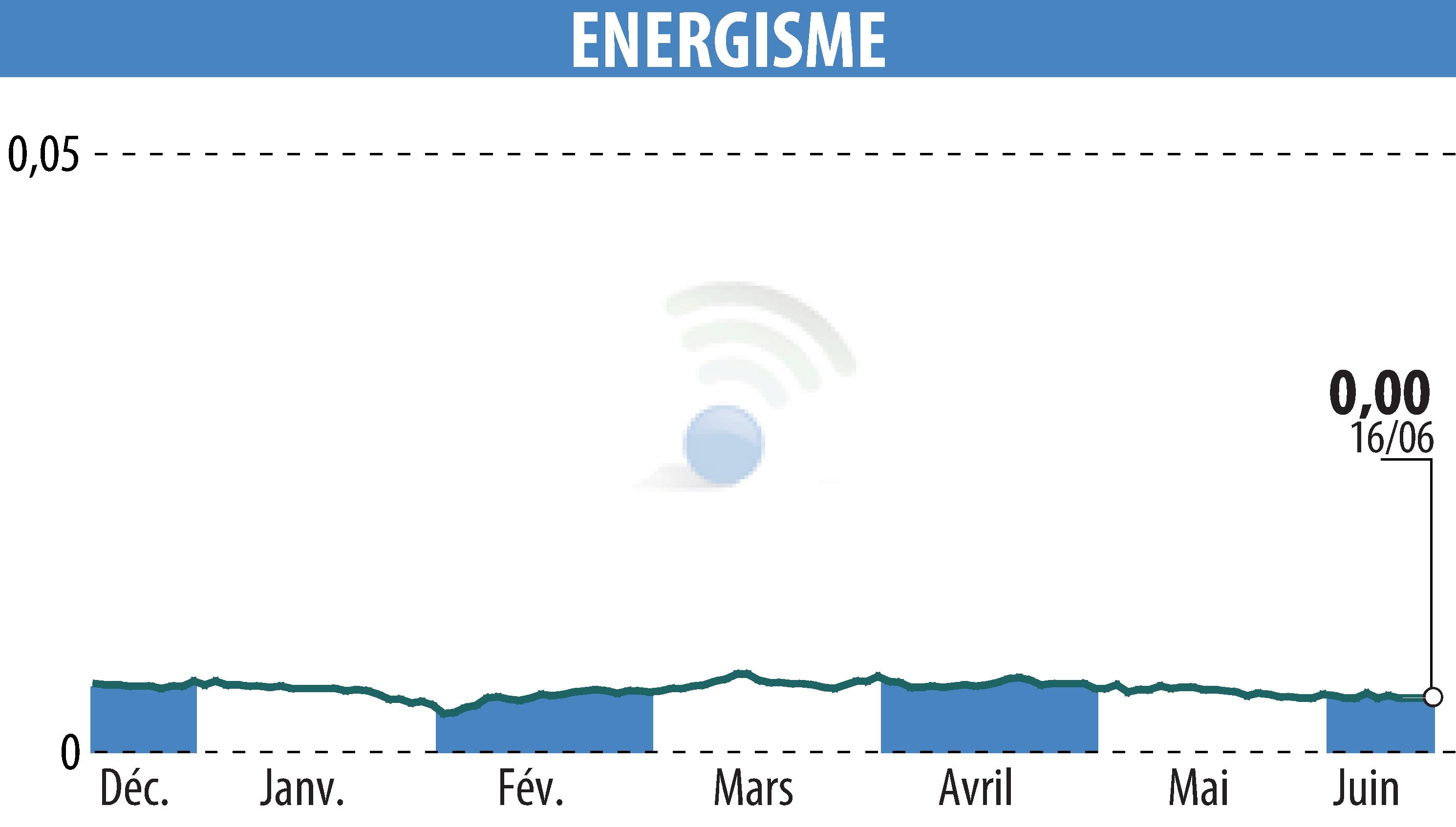 Stock price chart of ENERGISME (EPA:ALNRG) showing fluctuations.