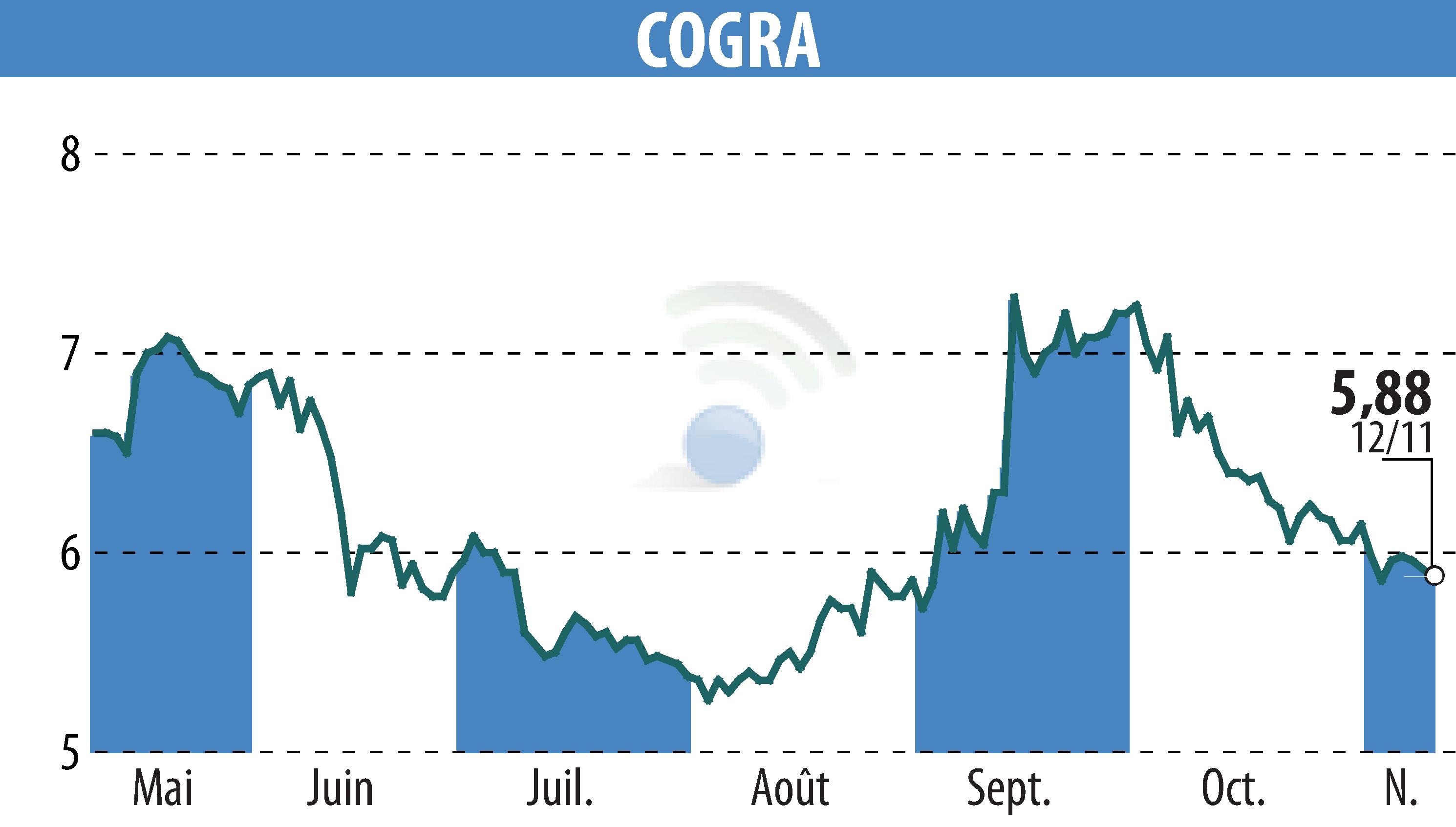 Stock price chart of COGRA (EPA:ALCOG) showing fluctuations.