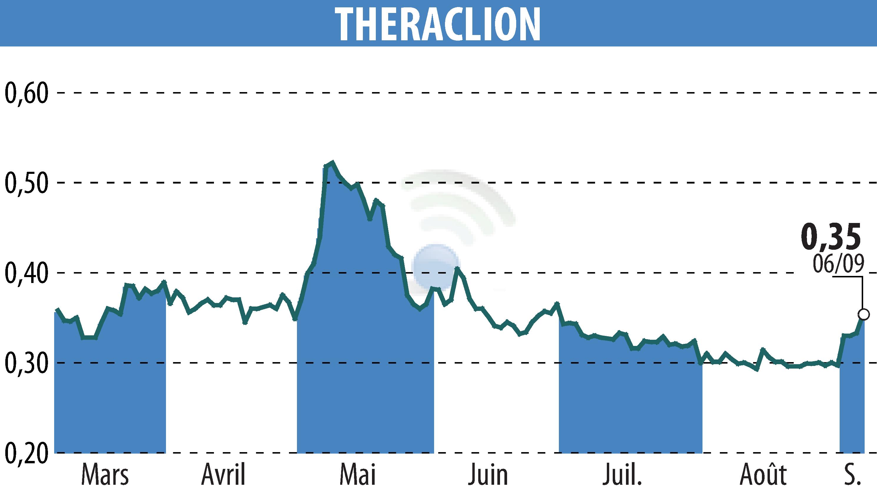 Stock price chart of THERACLION (EPA:ALTHE) showing fluctuations.