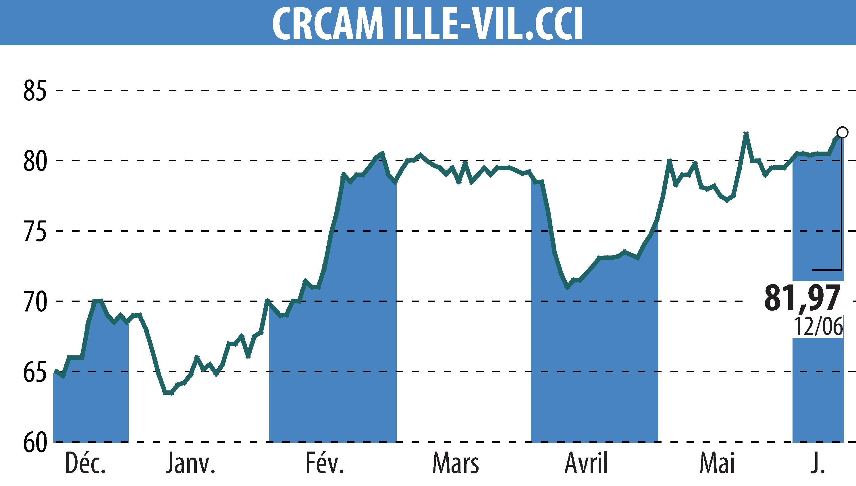 Graphique de l'évolution du cours de l'action CREDIT AGRICOLE D'ILLE-ET-VILAINE (EPA:CIV).