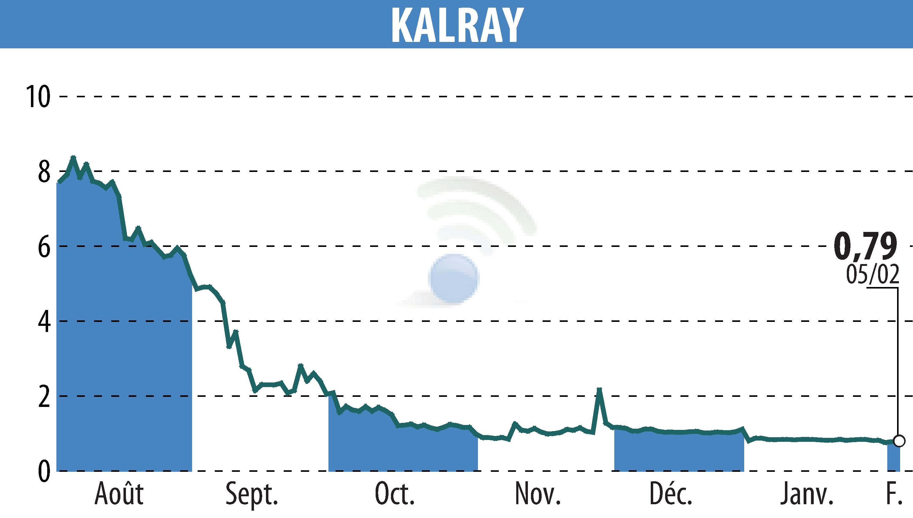 Graphique de l'évolution du cours de l'action KALRAY (EPA:ALKAL).