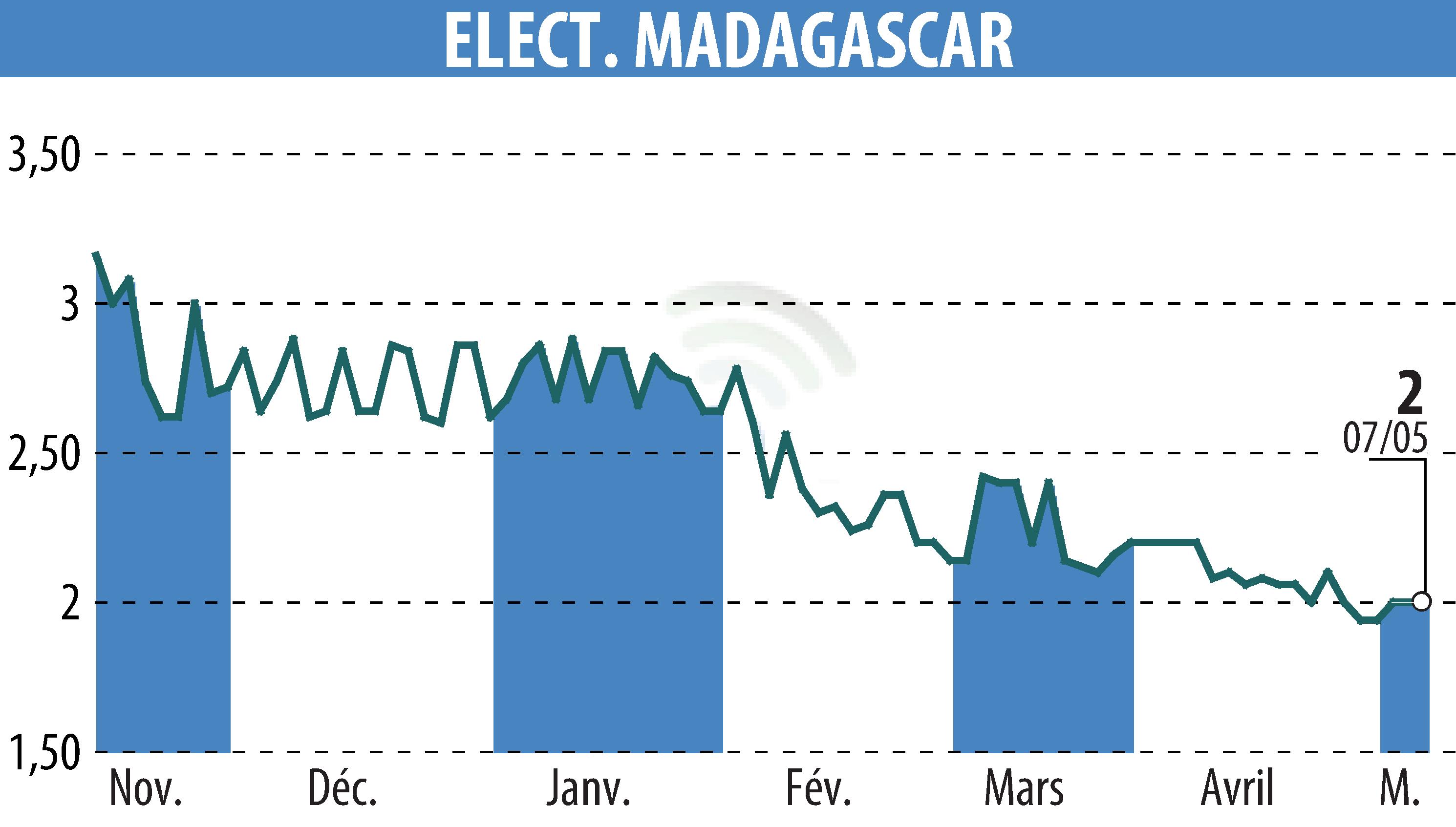 Graphique de l'évolution du cours de l'action ELECTRICITE ET EAUX DE MADAGASCAR (EPA:EEM).