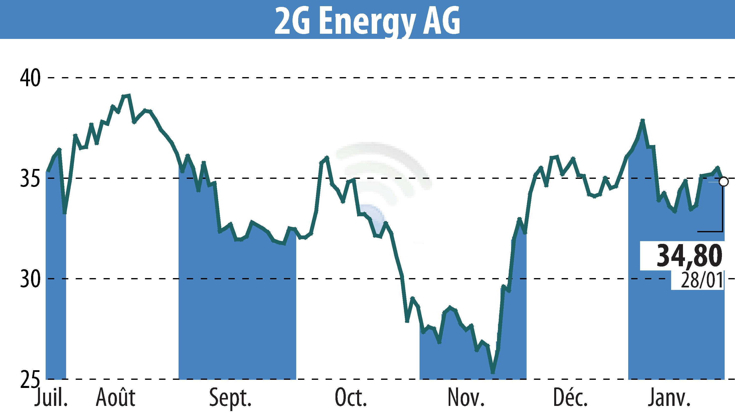 Stock price chart of 2G Bio-Energietechnik AG (EBR:2GB) showing fluctuations.