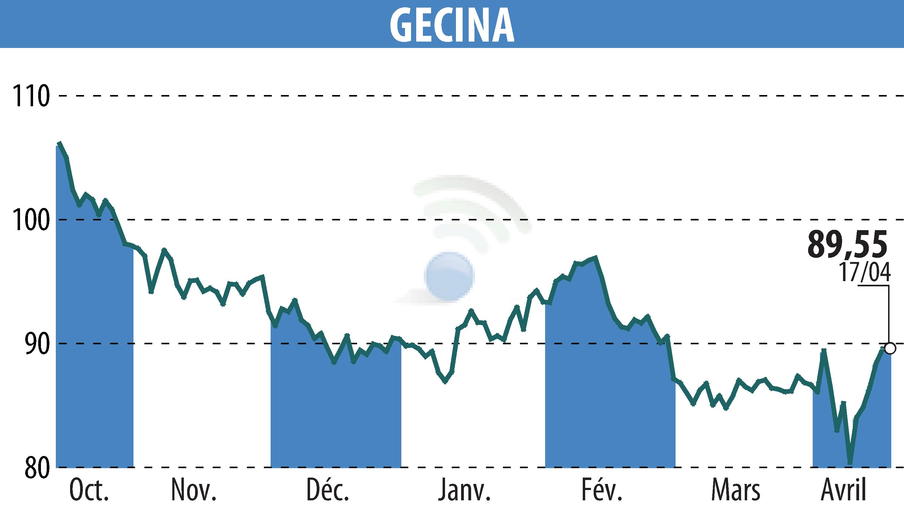 Graphique de l'évolution du cours de l'action GECINA (EPA:GFC).