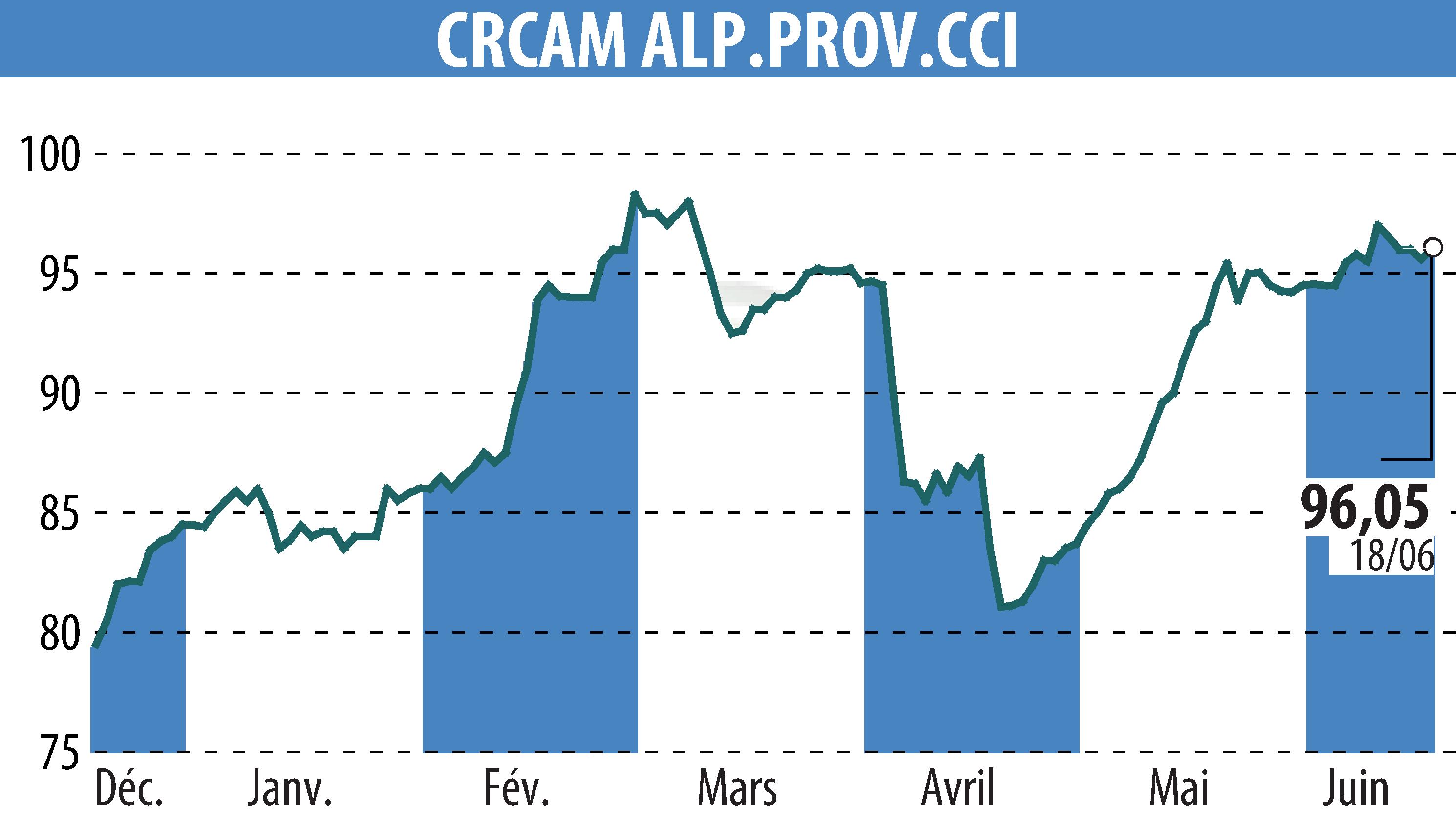 Graphique de l'évolution du cours de l'action CREDIT AGRICOLE ALPES PROVENCE (EPA:CRAP).