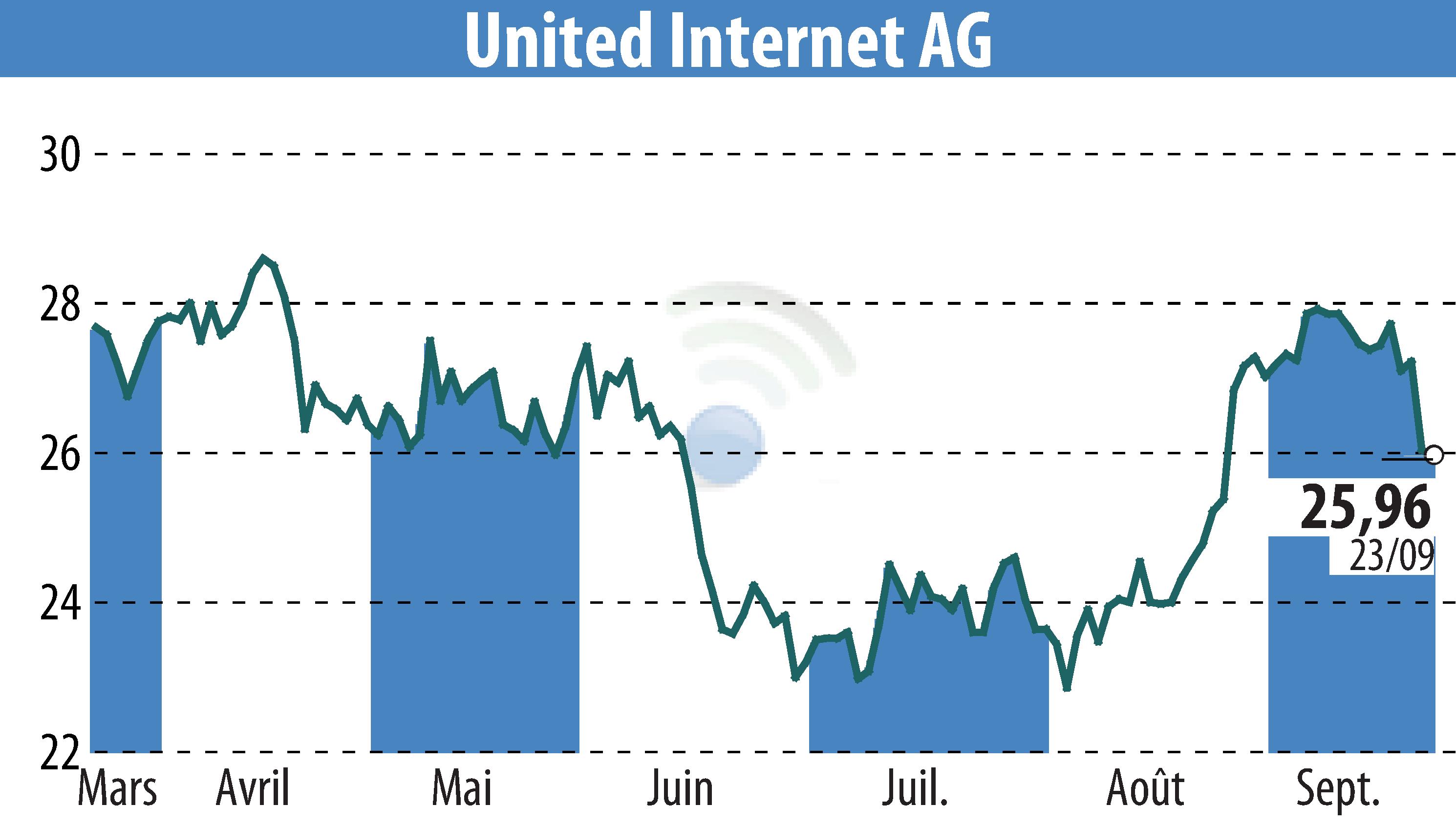 Graphique de l'évolution du cours de l'action United Internet AG (EBR:UTDI).