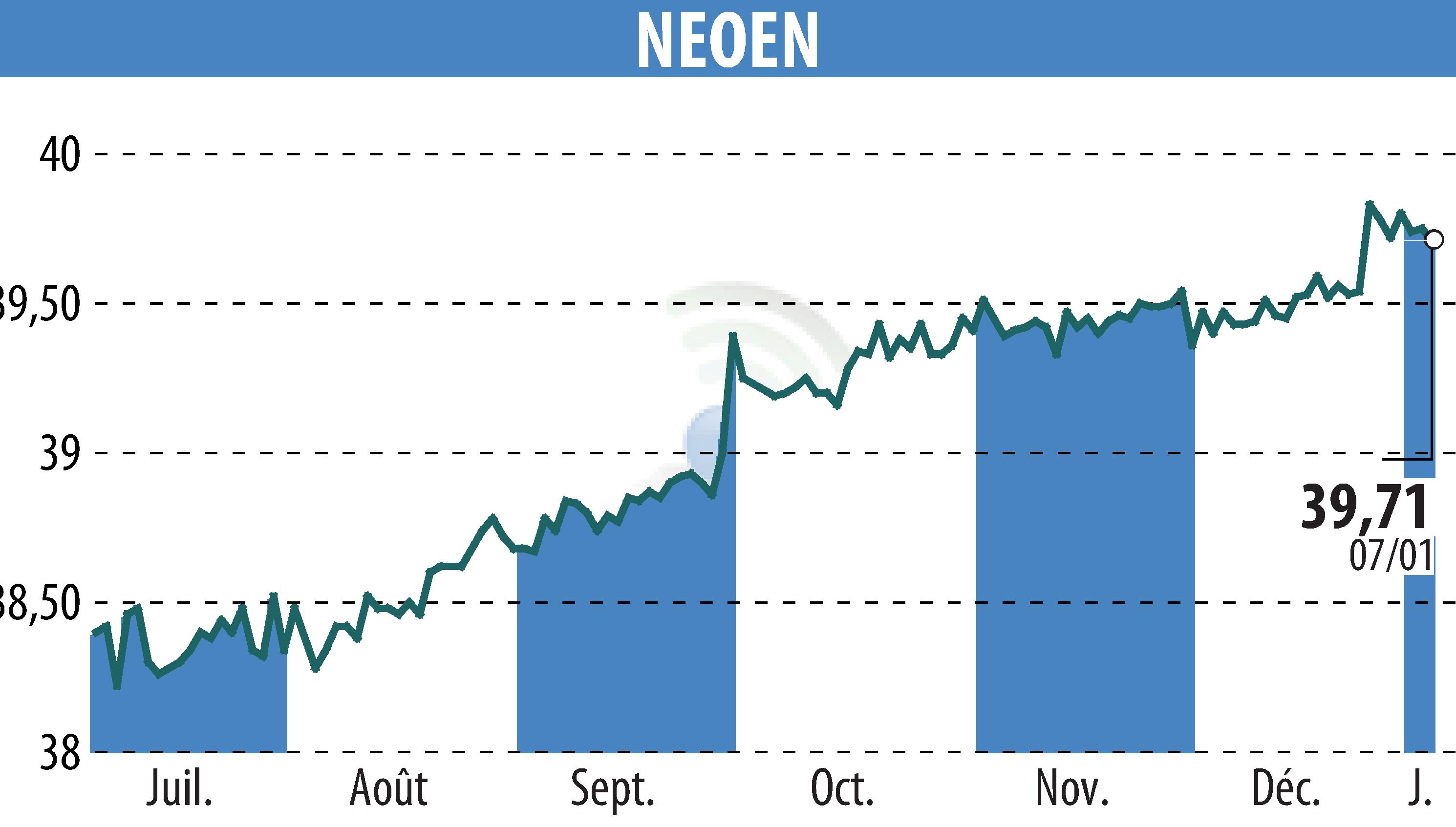 Stock price chart of NEOEN SA  (EPA:NEOEN) showing fluctuations.