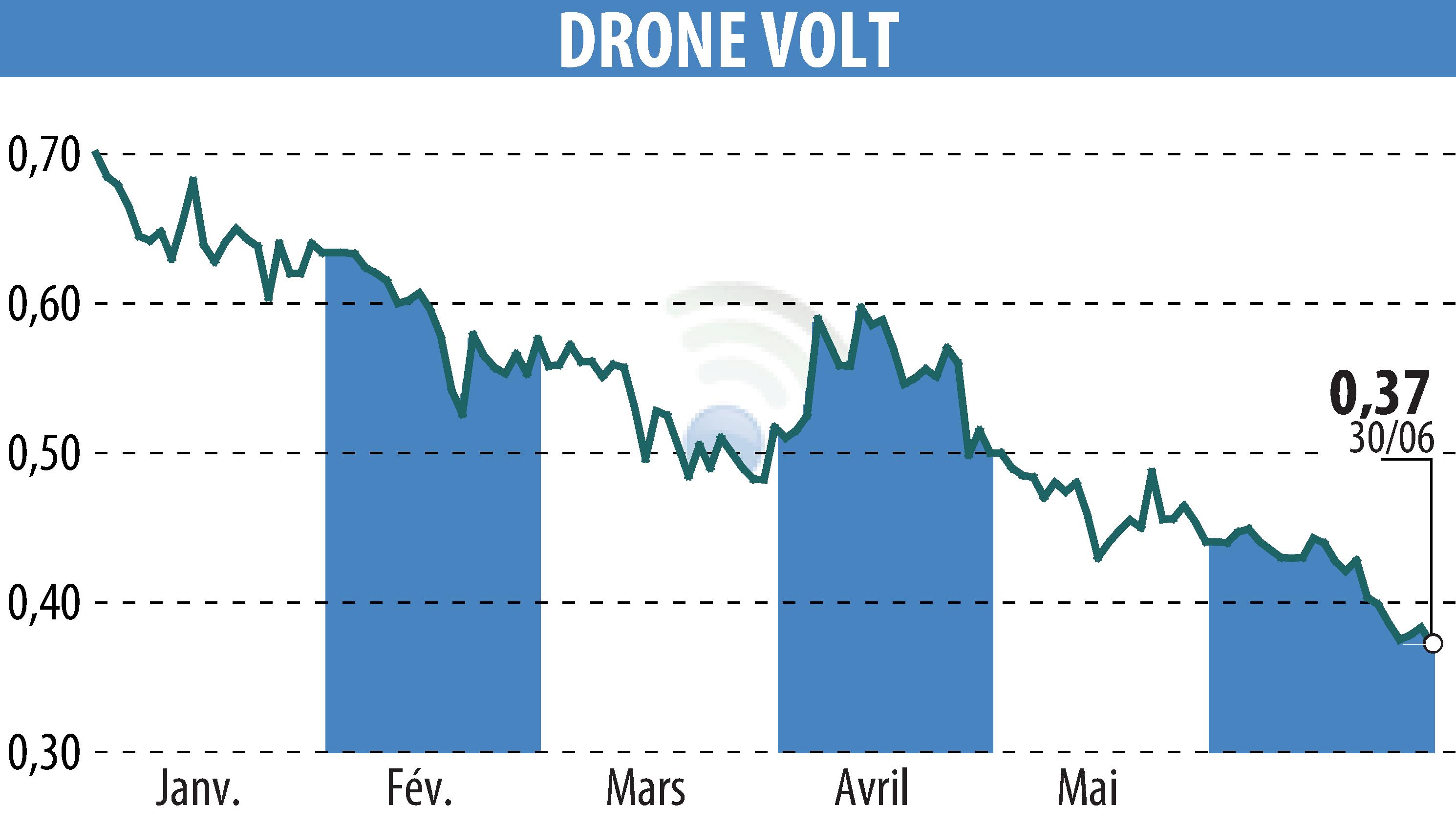 Graphique de l'évolution du cours de l'action DRONE VOLT (EPA:ALDRV).