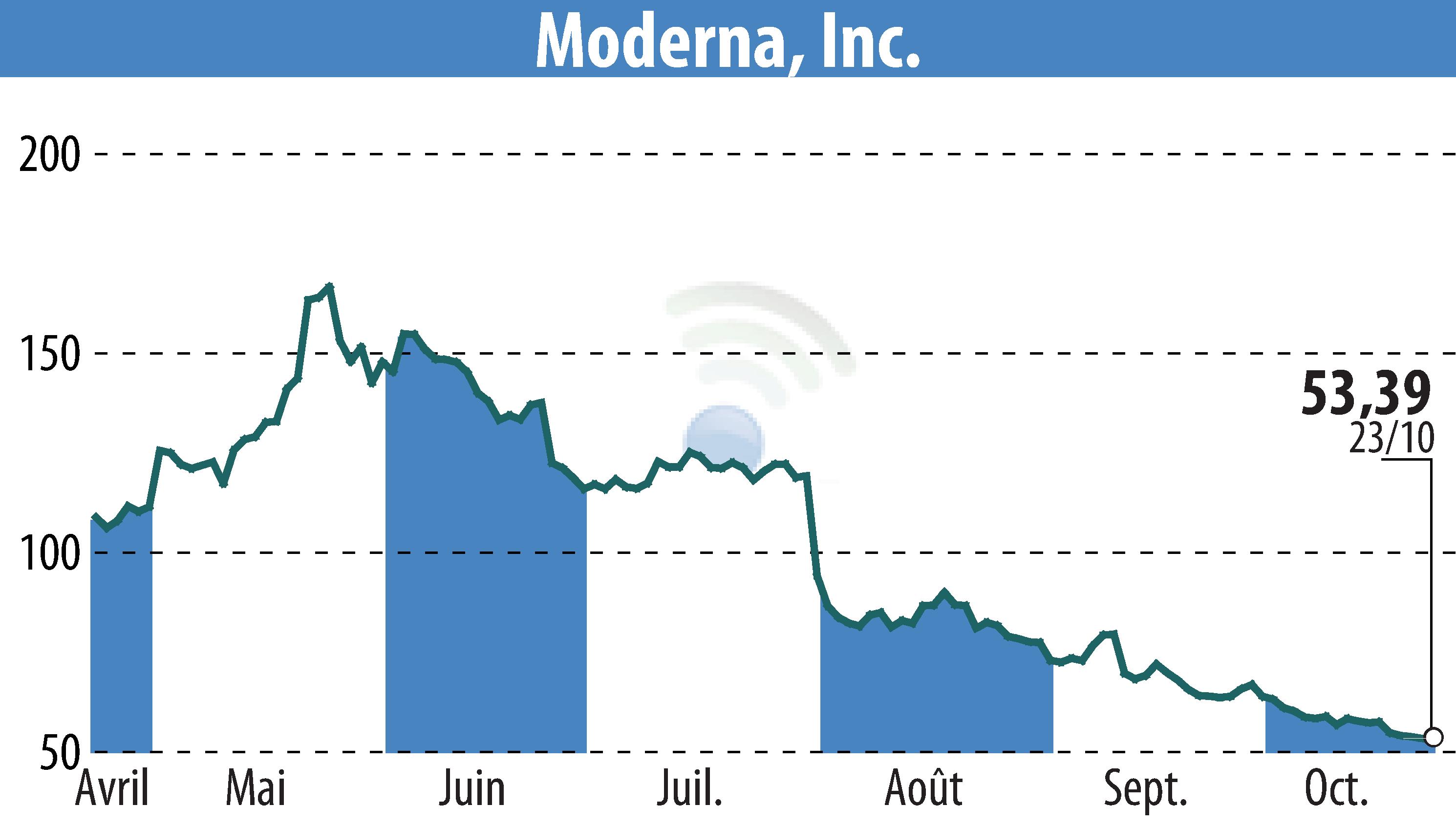 Stock price chart of Moderna, Inc. (EBR:MRNA) showing fluctuations.