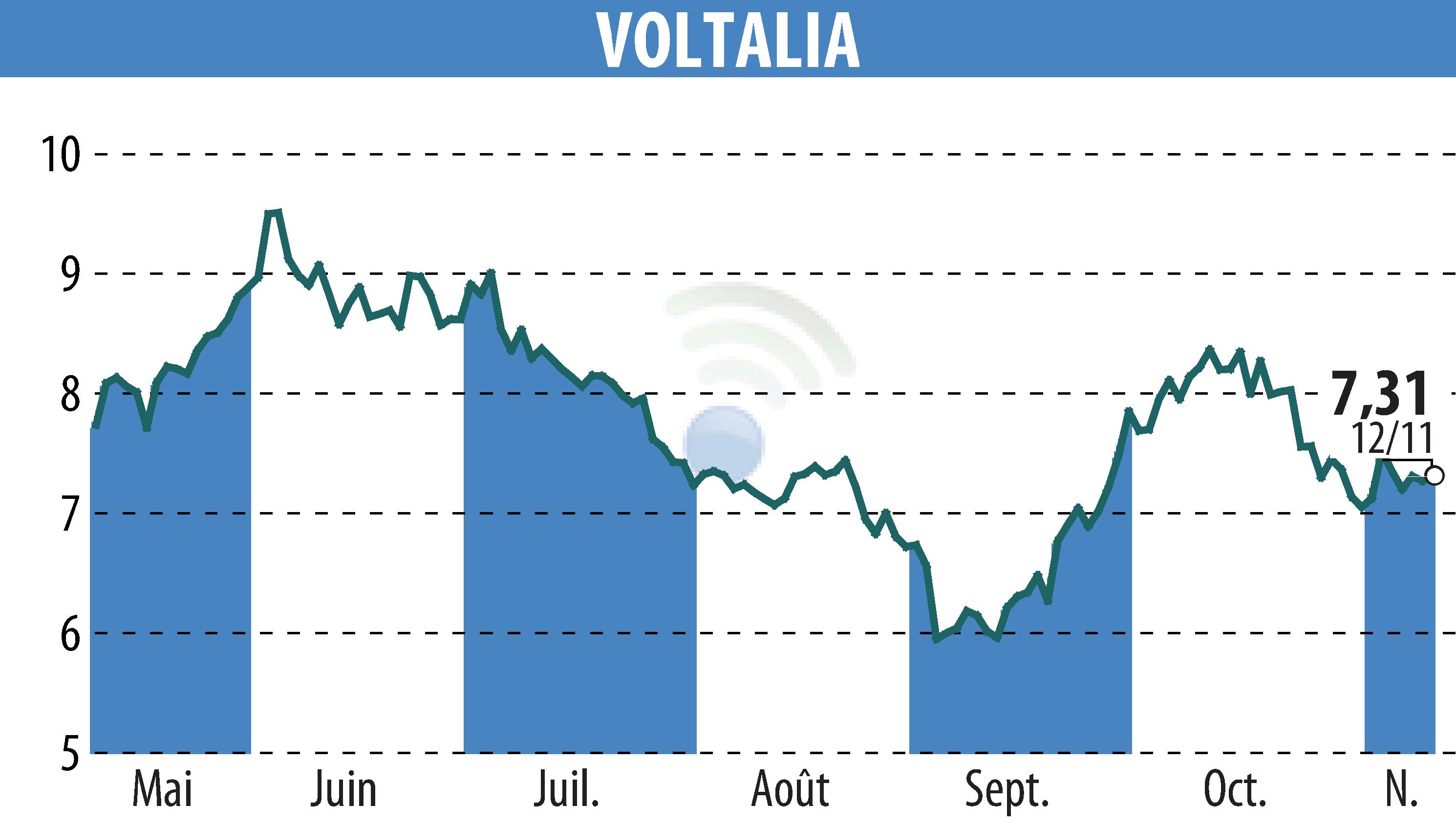 Stock price chart of VOLTALIA (EPA:VLTSA) showing fluctuations.