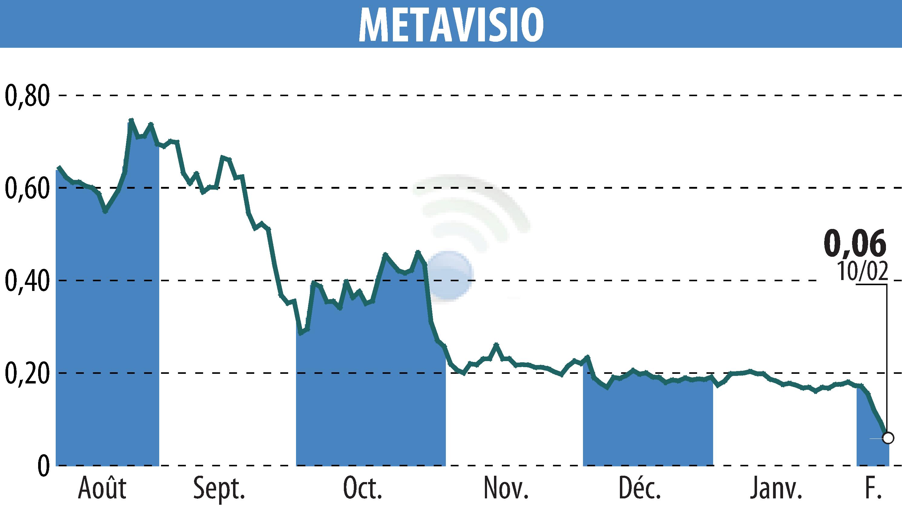 Stock price chart of METAVISIO (EPA:ALTHO) showing fluctuations.