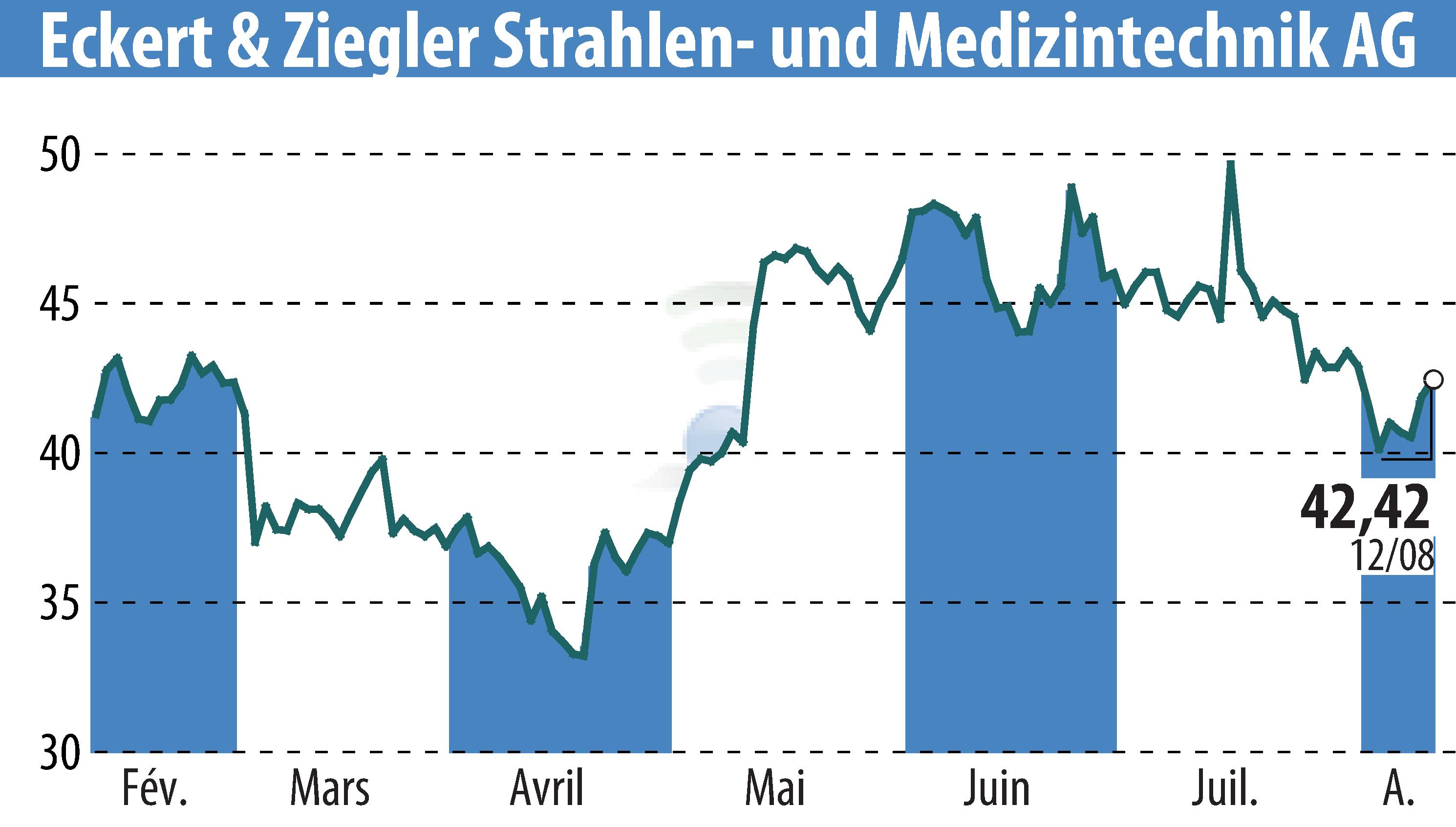 Graphique de l'évolution du cours de l'action Eckert & Ziegler Strahlen- Und Medizintechnik AG (EBR:EUZ).