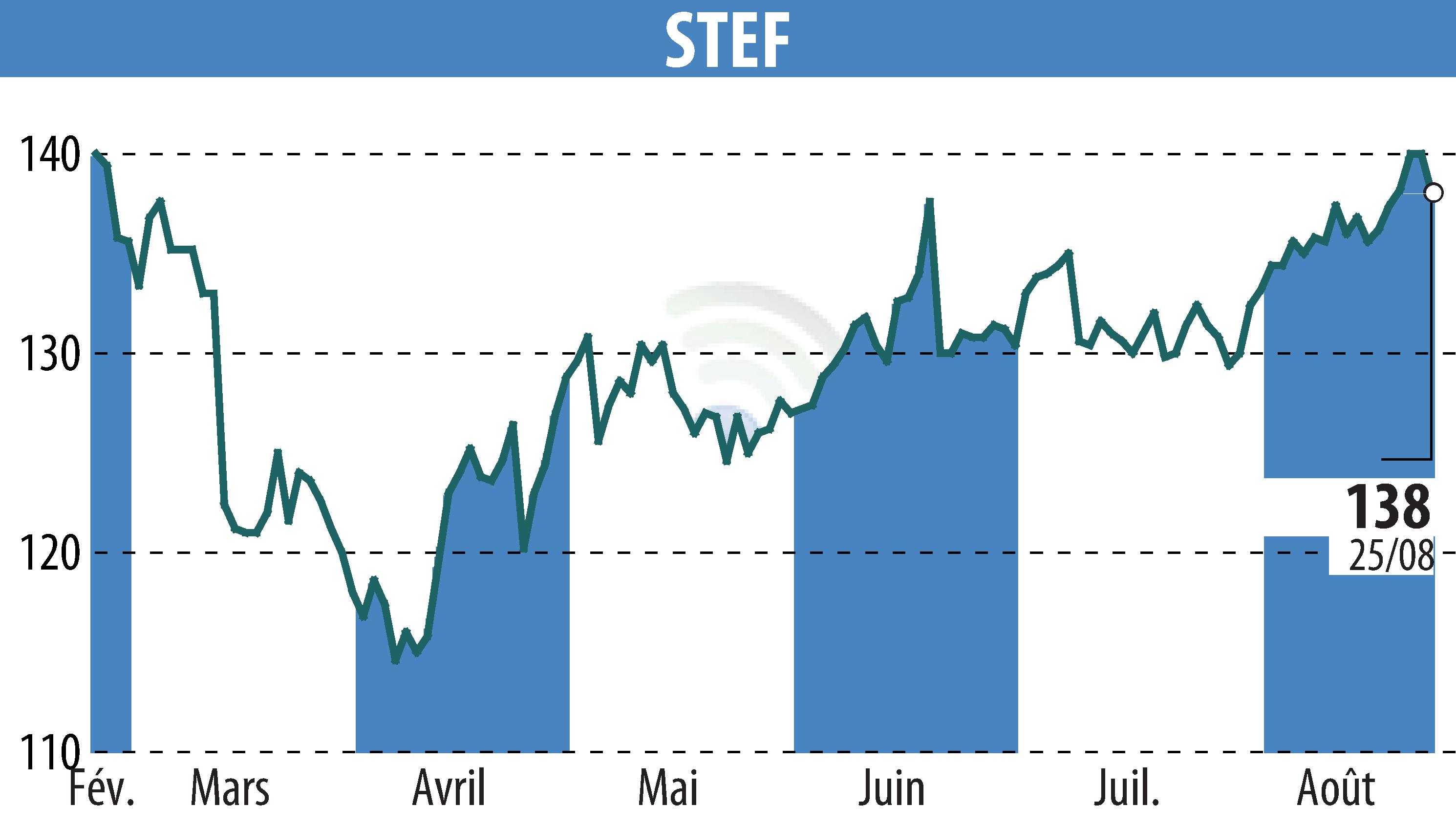 Graphique de l'évolution du cours de l'action STEF (EPA:STF).