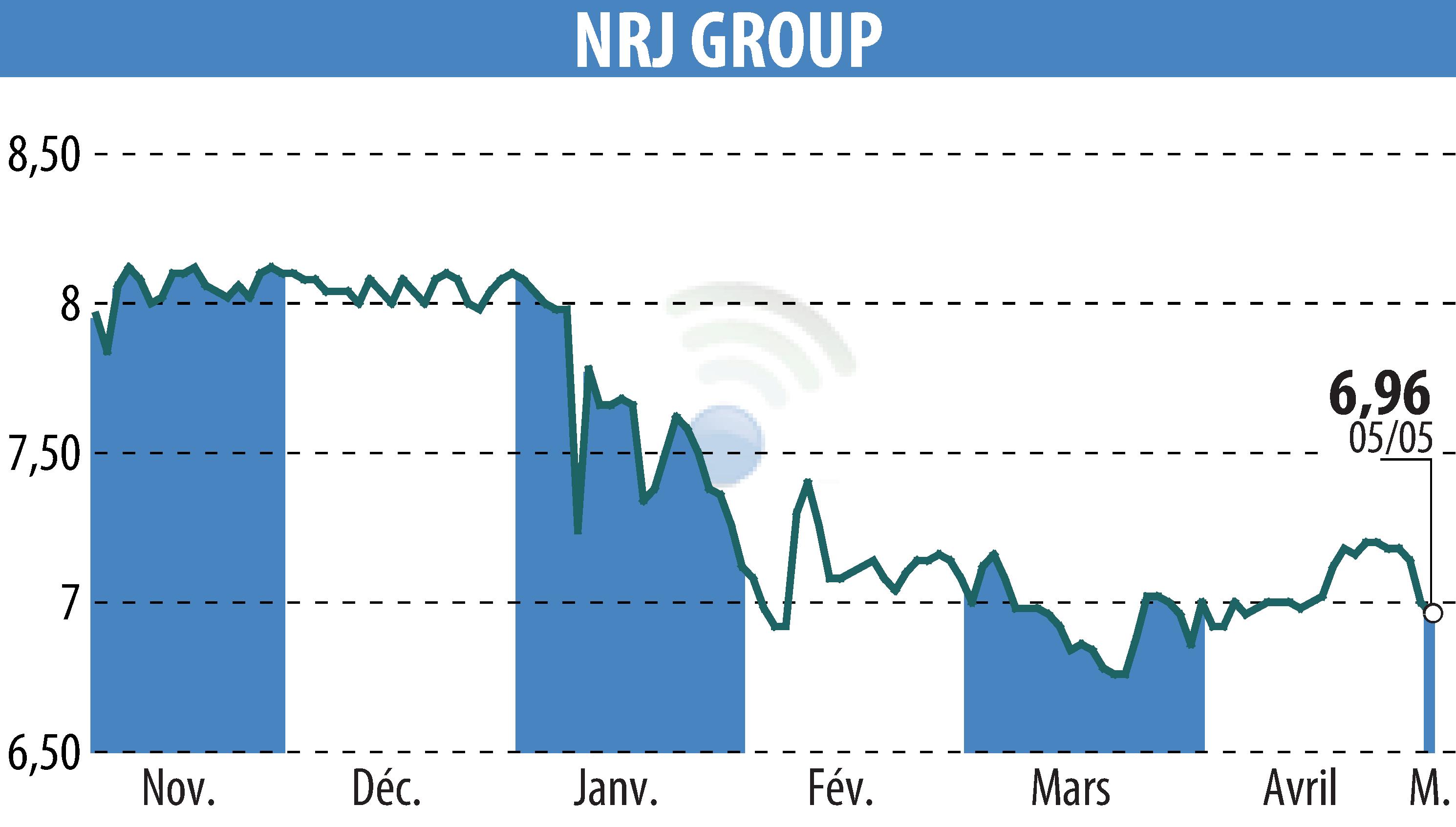 Stock price chart of NRJ GROUP (EPA:NRG) showing fluctuations.