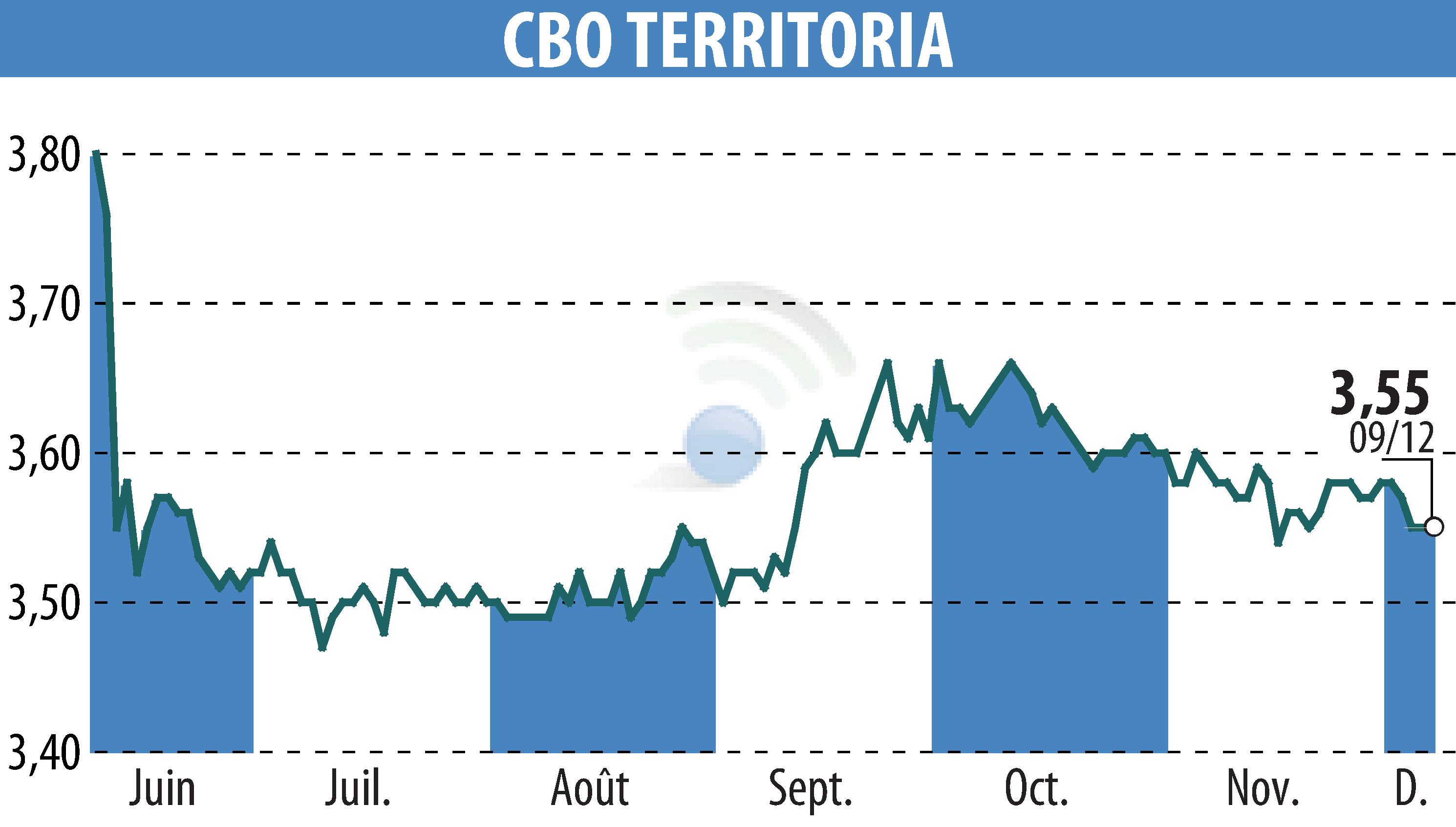 Stock price chart of CBO TERRITORIA  (EPA:CBOT) showing fluctuations.