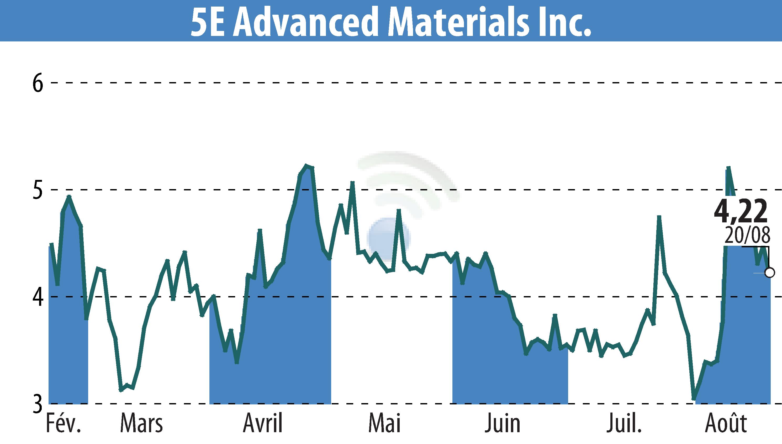 Stock price chart of 5E Advanced Materials, Inc. (EBR:FEAM) showing fluctuations.