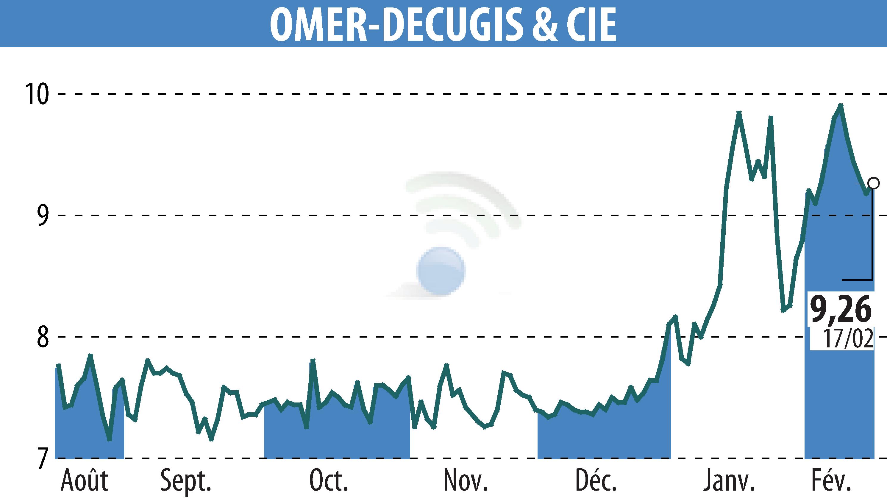 Graphique de l'évolution du cours de l'action OMER-DECUGIS & CIE (EPA:ALODC).