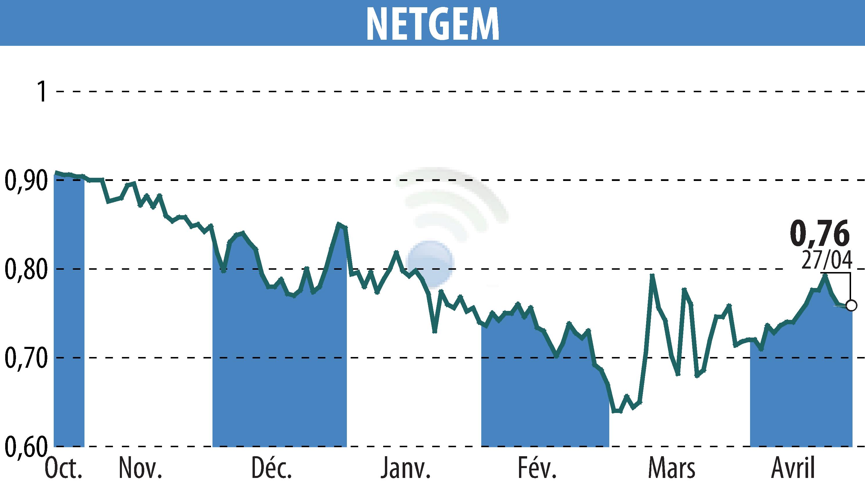 Stock price chart of NETGEM (EPA:ALNTG) showing fluctuations.