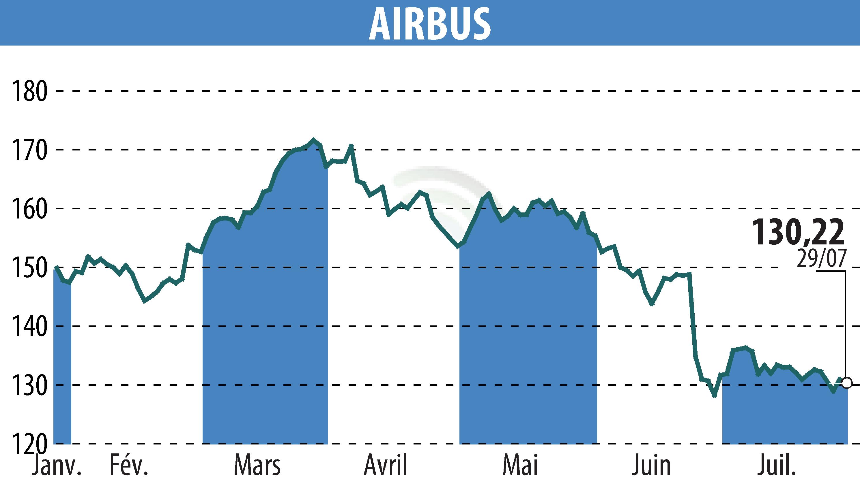 Stock price chart of Airbus Group N.V. (EPA:AIR) showing fluctuations.